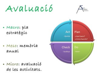 Avaluació Macro : pla estratègic Meso : memòria anual Micro : avaluació de les activitats. 