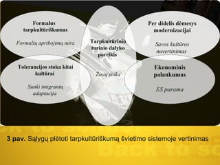 3 pav.  Sąlygų plėtoti tarpkultūriškumą švietimo sistemoje vertinimas Formalus  tarpkultūriškumas Formalių apribojimų nėra Tarpkultūrinio turinio dalyko poreikis   Žinių stoka Tolerancijos stoka kitai kultūrai  Sunki imigrantų adaptacija  Per didelis dėmesys modernizacijai Savos kultūros nuvertinimas  Ekonominis palankumas ES parama 