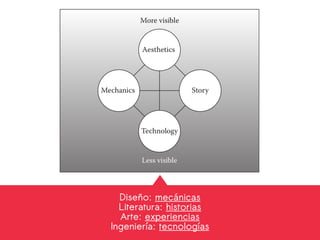 Diseño: mecánicas
Literatura: historias
Arte: experiencias
Ingeniería: tecnologías
 