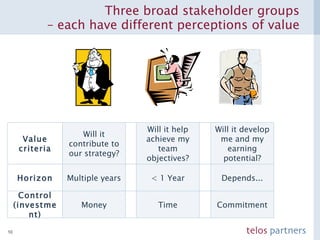Three broad stakeholder groups  – each have different perceptions of value  Value criteria Will it contribute to our strategy? Will it help achieve my team objectives? Will it develop me and my earning potential? Horizon Multiple years < 1 Year Depends... Control (investment) Money Time Commitment 