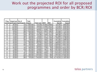 Work out the projected ROI for all proposed programmes and order by BCR/ROI 