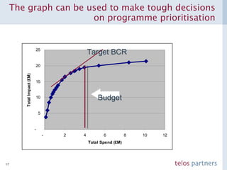 The graph can be used to make tough decisions on programme prioritisation Target BCR Budget 