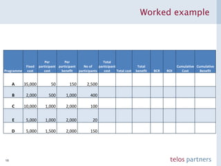 Worked example Programme Fixed cost Per participant cost Per participant benefit No of participants Total participant cost Total cost Total benefit BCR ROI Cumulative Cost Cumulative Benefit A 35,000  50  150  2,500  B 2,000  500  1,000  400  C 10,000  1,000  2,000  100  E 5,000  1,000  2,000  20  D 5,000  1,500  2,000  150  