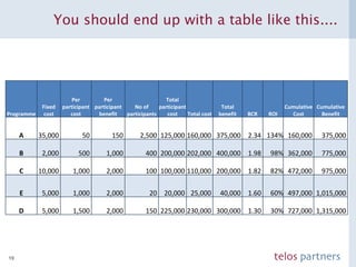 You should end up with a table like this.... Programme Fixed cost Per participant cost Per participant benefit No of participants Total participant cost Total cost Total benefit BCR ROI Cumulative Cost Cumulative Benefit A 35,000  50  150  2,500  125,000  160,000  375,000  2.34  134% 160,000  375,000  B 2,000  500  1,000  400  200,000  202,000  400,000  1.98  98% 362,000  775,000  C 10,000  1,000  2,000  100  100,000  110,000  200,000  1.82  82% 472,000  975,000  E 5,000  1,000  2,000  20  20,000  25,000  40,000  1.60  60% 497,000  1,015,000  D 5,000  1,500  2,000  150  225,000  230,000  300,000  1.30  30% 727,000  1,315,000  