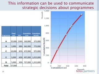 This information can be used to communicate strategic decisions about programmes Programme Fixed cost ROI Cumulative Cost Cumulative Benefit A 35,000  134% 160,000  375,000  B 2,000  98% 362,000  775,000  C 10,000  82% 472,000  975,000  E 5,000  60% 497,000  1,015,000  D 5,000  30% 727,000  1,315,000  Total 57,000 