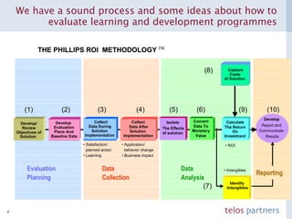 We have a sound process and some ideas about how to evaluate learning and development programmes 