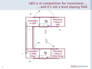 L&D is in competition for investment.... ...and it’s not a level playing field Investment in L&D Investment in other things Perceived Value of L&D Perceived Value of Other things + - + - + + 
