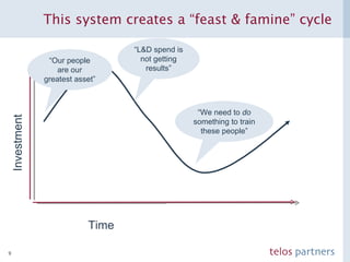 This system creates a “feast & famine” cycle Investment Time “ Our people are our greatest asset” “ L&D spend is not getting results” “ We need to  do  something to train these people” 