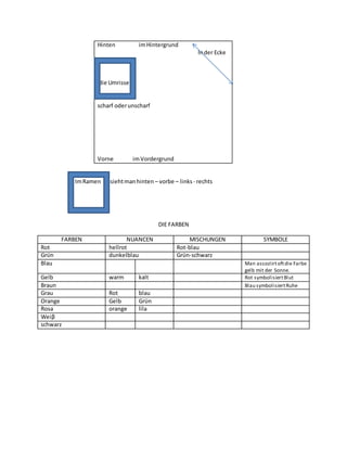 Hinten imHintergrund
Inder Ecke
die Umrisse
=
scharf oderunscharf
Vorne imVordergrund
ImRamen siehtmanhinten – vorbe – links- rechts
DIE FARBEN
FARBEN NUANCEN MISCHUNGEN SYMBOLE
Rot hellrot Rot-blau
Grϋn dunkelblau Grϋn-schwarz
Blau Man assoziirtoftdie Farbe
gelb mit der Sonne.
Gelb warm kalt Rot symbolisiertBlut
Braun Blau symbolisiertRuhe
Grau Rot blau
Orange Gelb Grϋn
Rosa orange lila
Weiβ
schwarz
 