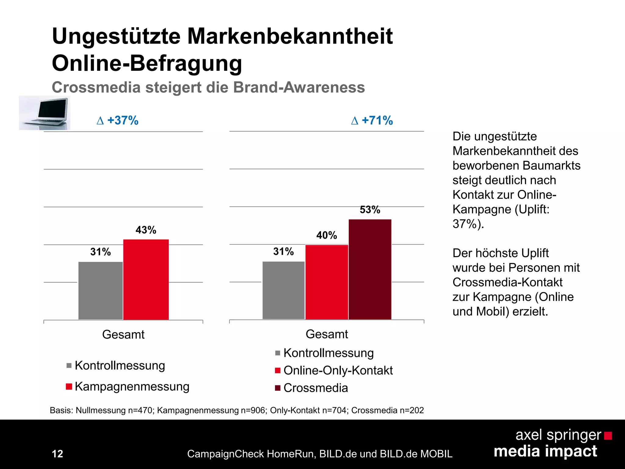 31%
40%
53%
Gesamt
Kontrollmessung
Online-Only-Kontakt
Crossmedia
12
Ungestützte Markenbekanntheit
Online-Befragung
Basis: Nullmessung n=470; Kampagnenmessung n=906; Only-Kontakt n=704; Crossmedia n=202
CampaignCheck HomeRun, BILD.de und BILD.de MOBIL
Die ungestützte
Markenbekanntheit des
beworbenen Baumarkts
steigt deutlich nach
Kontakt zur Online-
Kampagne (Uplift:
37%).
Der höchste Uplift
wurde bei Personen mit
Crossmedia-Kontakt
zur Kampagne (Online
und Mobil) erzielt.
31%
43%
Gesamt
Kontrollmessung
Kampagnenmessung
∆ +37% ∆ +71%
Crossmedia steigert die Brand-Awareness
 