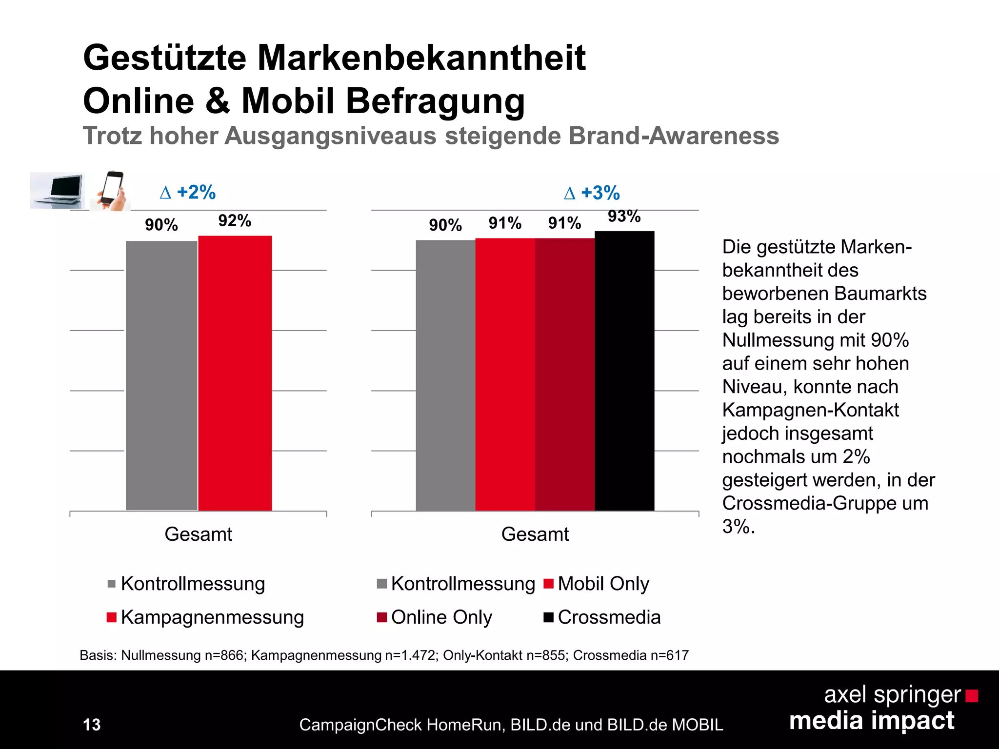 13
Gestützte Markenbekanntheit
Online & Mobil Befragung
Basis: Nullmessung n=866; Kampagnenmessung n=1.472; Only-Kontakt n=855; Crossmedia n=617
CampaignCheck HomeRun, BILD.de und BILD.de MOBIL
Die gestützte Marken-
bekanntheit des
beworbenen Baumarkts
lag bereits in der
Nullmessung mit 90%
auf einem sehr hohen
Niveau, konnte nach
Kampagnen-Kontakt
jedoch insgesamt
nochmals um 2%
gesteigert werden, in der
Crossmedia-Gruppe um
3%.
90% 92%
Gesamt
Kontrollmessung
Kampagnenmessung
∆ +2% ∆ +3%
Trotz hoher Ausgangsniveaus steigende Brand-Awareness
90% 91% 91% 93%
Gesamt
Kontrollmessung Mobil Only
Online Only Crossmedia
 