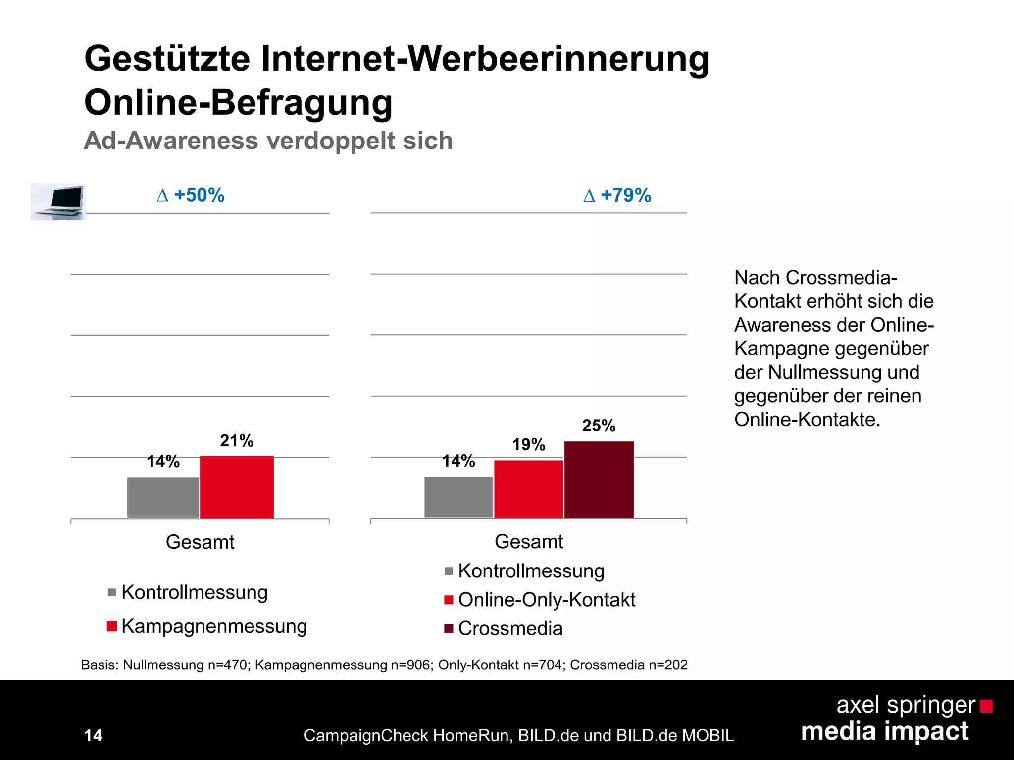 14%
19%
25%
Gesamt
Kontrollmessung
Online-Only-Kontakt
Crossmedia
14
Gestützte Internet-Werbeerinnerung
Online-Befragung
CampaignCheck HomeRun, BILD.de und BILD.de MOBIL
14%
21%
Gesamt
Kontrollmessung
Kampagnenmessung
∆ +50% ∆ +79%
Ad-Awareness verdoppelt sich
Basis: Nullmessung n=470; Kampagnenmessung n=906; Only-Kontakt n=704; Crossmedia n=202
Nach Crossmedia-
Kontakt erhöht sich die
Awareness der Online-
Kampagne gegenüber
der Nullmessung und
gegenüber der reinen
Online-Kontakte.
 