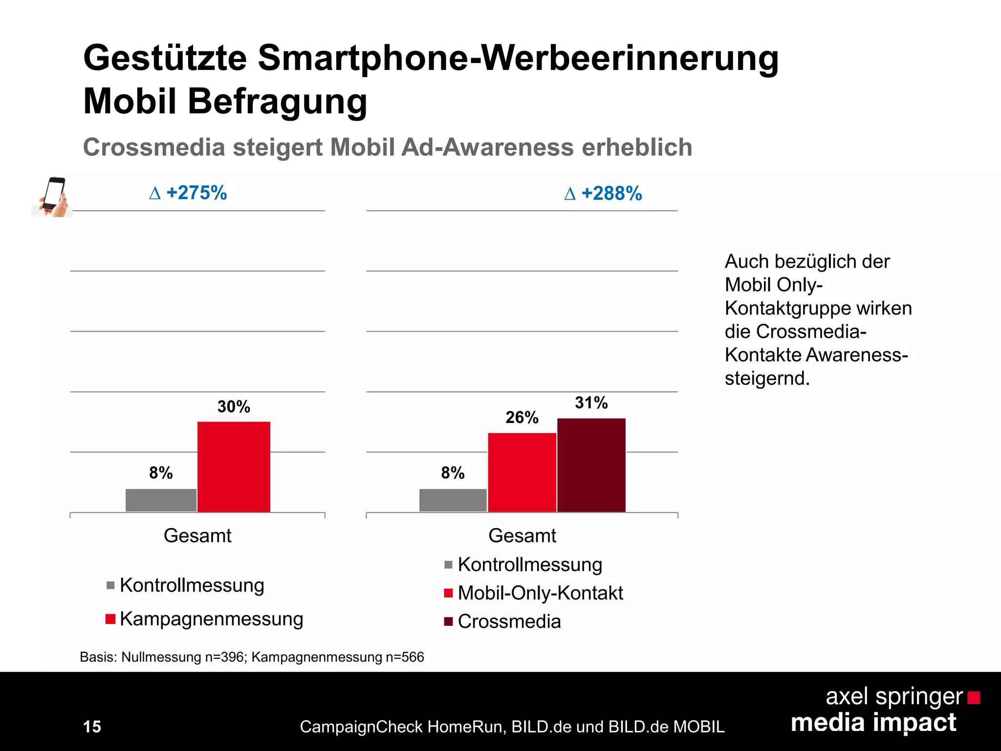 8%
26%
31%
Gesamt
Kontrollmessung
Mobil-Only-Kontakt
Crossmedia
15
Gestützte Smartphone-Werbeerinnerung
Mobil Befragung
CampaignCheck HomeRun, BILD.de und BILD.de MOBIL
8%
30%
Gesamt
Kontrollmessung
Kampagnenmessung
∆ +275% ∆ +288%
Auch bezüglich der
Mobil Only-
Kontaktgruppe wirken
die Crossmedia-
Kontakte Awareness-
steigernd.
Crossmedia steigert Mobil Ad-Awareness erheblich
Basis: Nullmessung n=396; Kampagnenmessung n=566
 