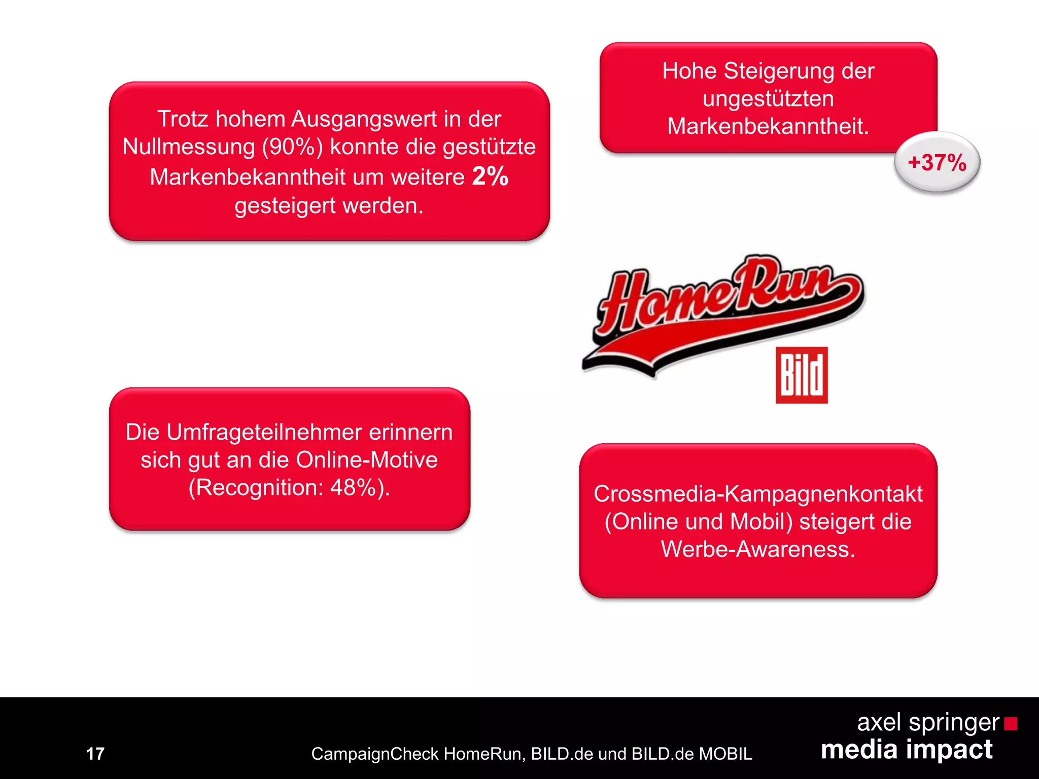 Hohe Steigerung der
ungestützten
Markenbekanntheit.
Die Umfrageteilnehmer erinnern
sich gut an die Online-Motive
(Recognition: 48%).
Trotz hohem Ausgangswert in der
Nullmessung (90%) konnte die gestützte
Markenbekanntheit um weitere 2%
gesteigert werden.
Crossmedia-Kampagnenkontakt
(Online und Mobil) steigert die
Werbe-Awareness.
+37%
CampaignCheck HomeRun, BILD.de und BILD.de MOBIL17
 
