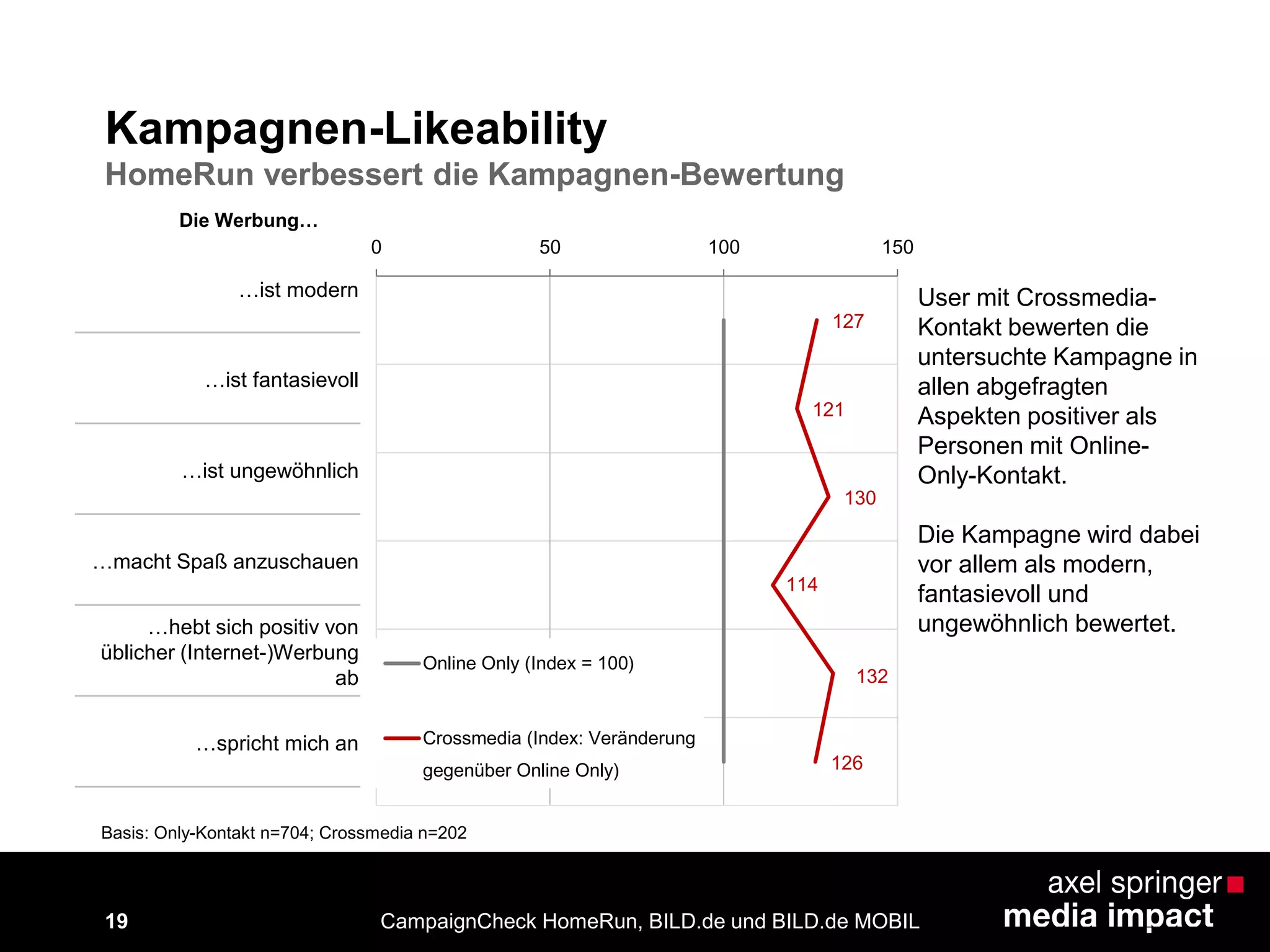 19 CampaignCheck HomeRun, BILD.de und BILD.de MOBIL
Kampagnen-Likeability
HomeRun verbessert die Kampagnen-Bewertung
Basis: Only-Kontakt n=704; Crossmedia n=202
127
121
130
114
132
126
0 50 100 150
Online Only (Index = 100)
Crossmedia (Index: Veränderung
gegenüber Online Only)
User mit Crossmedia-
Kontakt bewerten die
untersuchte Kampagne in
allen abgefragten
Aspekten positiver als
Personen mit Online-
Only-Kontakt.
Die Kampagne wird dabei
vor allem als modern,
fantasievoll und
ungewöhnlich bewertet.
Die Werbung…
…ist modern
…ist fantasievoll
…ist ungewöhnlich
…macht Spaß anzuschauen
…hebt sich positiv von
üblicher (Internet-)Werbung
ab
…spricht mich an
 