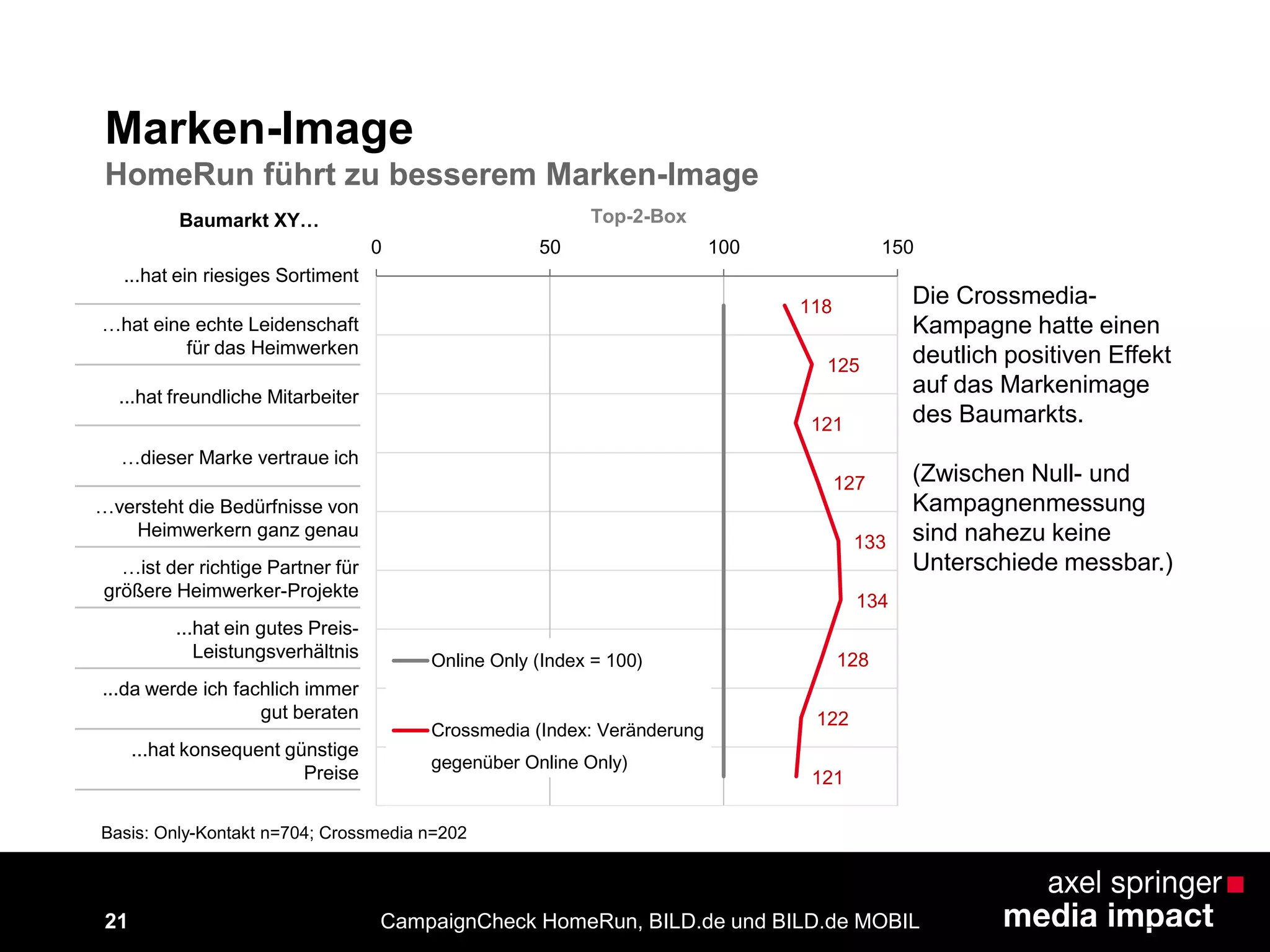 21 CampaignCheck HomeRun, BILD.de und BILD.de MOBIL
Marken-Image
HomeRun führt zu besserem Marken-Image
Basis: Only-Kontakt n=704; Crossmedia n=202
118
125
121
127
133
134
128
122
121
0 50 100 150
Online Only (Index = 100)
Crossmedia (Index: Veränderung
gegenüber Online Only)
...hat ein riesiges Sortiment
…hat eine echte Leidenschaft
für das Heimwerken
...hat freundliche Mitarbeiter
…dieser Marke vertraue ich
…versteht die Bedürfnisse von
Heimwerkern ganz genau
…ist der richtige Partner für
größere Heimwerker-Projekte
...hat ein gutes Preis-
Leistungsverhältnis
...da werde ich fachlich immer
gut beraten
...hat konsequent günstige
Preise
Die Crossmedia-
Kampagne hatte einen
deutlich positiven Effekt
auf das Markenimage
des Baumarkts.
(Zwischen Null- und
Kampagnenmessung
sind nahezu keine
Unterschiede messbar.)
Top-2-BoxBaumarkt XY…
 