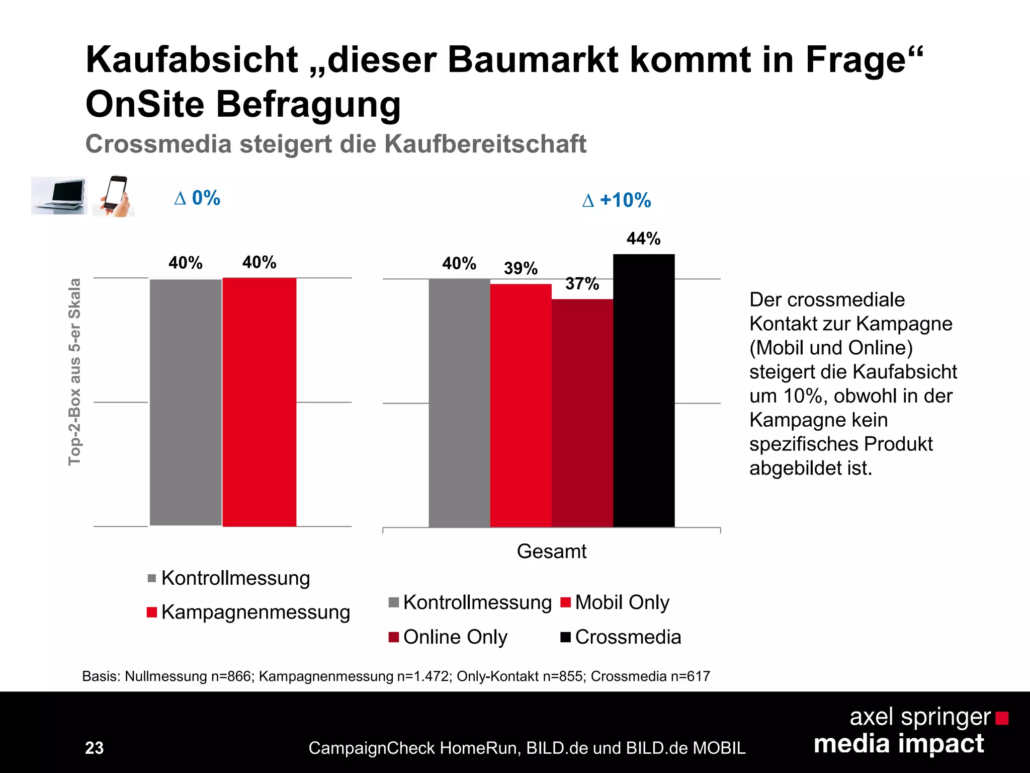 23
Kaufabsicht „dieser Baumarkt kommt in Frage“
OnSite Befragung
Basis: Nullmessung n=866; Kampagnenmessung n=1.472; Only-Kontakt n=855; Crossmedia n=617
CampaignCheck HomeRun, BILD.de und BILD.de MOBIL
40% 40%
Kontrollmessung
Kampagnenmessung
∆ 0%
Top-2-Boxaus5-erSkala
Der crossmediale
Kontakt zur Kampagne
(Mobil und Online)
steigert die Kaufabsicht
um 10%, obwohl in der
Kampagne kein
spezifisches Produkt
abgebildet ist.
∆ +10%
Crossmedia steigert die Kaufbereitschaft
40% 39%
37%
44%
Gesamt
Kontrollmessung Mobil Only
Online Only Crossmedia
 