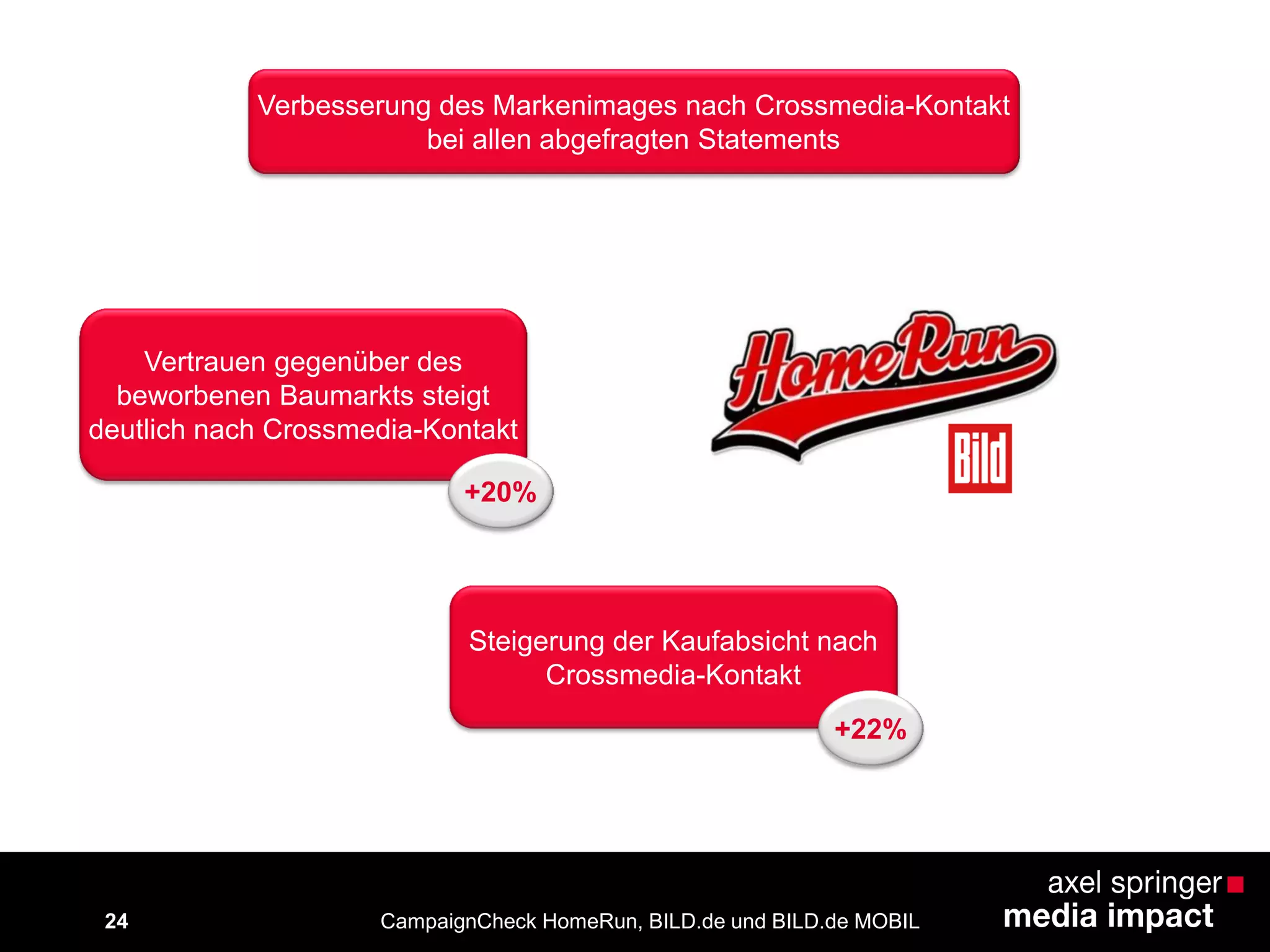Verbesserung des Markenimages nach Crossmedia-Kontakt
bei allen abgefragten Statements
Vertrauen gegenüber des
beworbenen Baumarkts steigt
deutlich nach Crossmedia-Kontakt
+20%
Steigerung der Kaufabsicht nach
Crossmedia-Kontakt
+22%
CampaignCheck HomeRun, BILD.de und BILD.de MOBIL24
 