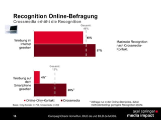 16
Recognition Online-Befragung
45%
57%
Werbung im
Internet
gesehen
Gesamt:
48%
CampaignCheck HomeRun, BILD.de und BILD.de MOBIL
4%
20%
Werbung auf
dem
Smartphone
gesehen
Online-Only-Kontakt Crossmedia
Gesamt:
13%
Basis: Only-Kontakt n=704; Crossmedia n=202
* Abfrage nur in der Online-Stichprobe, daher
methodenbedingt geringere Recognition-Werte.
*
*
Crossmedia erhöht die Recognition
Maximale Recognition
nach Crossmedia-
Kontakt.
 