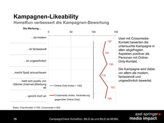 19 CampaignCheck HomeRun, BILD.de und BILD.de MOBIL
Kampagnen-Likeability
HomeRun verbessert die Kampagnen-Bewertung
Basis: Only-Kontakt n=704; Crossmedia n=202
127
121
130
114
132
126
0 50 100 150
Online Only (Index = 100)
Crossmedia (Index: Veränderung
gegenüber Online Only)
User mit Crossmedia-
Kontakt bewerten die
untersuchte Kampagne in
allen abgefragten
Aspekten positiver als
Personen mit Online-
Only-Kontakt.
Die Kampagne wird dabei
vor allem als modern,
fantasievoll und
ungewöhnlich bewertet.
Die Werbung…
…ist modern
…ist fantasievoll
…ist ungewöhnlich
…macht Spaß anzuschauen
…hebt sich positiv von
üblicher (Internet-)Werbung
ab
…spricht mich an
 