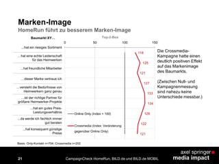 21 CampaignCheck HomeRun, BILD.de und BILD.de MOBIL
Marken-Image
HomeRun führt zu besserem Marken-Image
Basis: Only-Kontakt n=704; Crossmedia n=202
118
125
121
127
133
134
128
122
121
0 50 100 150
Online Only (Index = 100)
Crossmedia (Index: Veränderung
gegenüber Online Only)
...hat ein riesiges Sortiment
…hat eine echte Leidenschaft
für das Heimwerken
...hat freundliche Mitarbeiter
…dieser Marke vertraue ich
…versteht die Bedürfnisse von
Heimwerkern ganz genau
…ist der richtige Partner für
größere Heimwerker-Projekte
...hat ein gutes Preis-
Leistungsverhältnis
...da werde ich fachlich immer
gut beraten
...hat konsequent günstige
Preise
Die Crossmedia-
Kampagne hatte einen
deutlich positiven Effekt
auf das Markenimage
des Baumarkts.
(Zwischen Null- und
Kampagnenmessung
sind nahezu keine
Unterschiede messbar.)
Top-2-BoxBaumarkt XY…
 