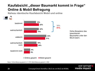 22
Kaufabsicht „dieser Baumarkt kommt in Frage“
Online & Mobil Befragung
Hohe Akzeptanz des
beworbenen
Baumarkts unter den
BILD-Usern.
Basis: Online-Messung gesamt n=1.376; Mobil-Messung gesamt n=962
CampaignCheck HomeRun, BILD.de und BILD.de MOBIL
18%
22%
33%
18%
9%
22%
19%
31%
20%
9%
bestimmt
wahrscheinlich
vielleicht
wahrscheinlich
nicht
bestimmt nicht
Online gesamt Mobil gesamt
39%
41%
Nahezu identische Kaufabsicht Mobil und online
 