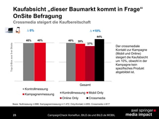 23
Kaufabsicht „dieser Baumarkt kommt in Frage“
OnSite Befragung
Basis: Nullmessung n=866; Kampagnenmessung n=1.472; Only-Kontakt n=855; Crossmedia n=617
CampaignCheck HomeRun, BILD.de und BILD.de MOBIL
40% 40%
Kontrollmessung
Kampagnenmessung
∆ 0%
Top-2-Boxaus5-erSkala
Der crossmediale
Kontakt zur Kampagne
(Mobil und Online)
steigert die Kaufabsicht
um 10%, obwohl in der
Kampagne kein
spezifisches Produkt
abgebildet ist.
∆ +10%
Crossmedia steigert die Kaufbereitschaft
40% 39%
37%
44%
Gesamt
Kontrollmessung Mobil Only
Online Only Crossmedia
 