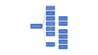 Weaknesses
Lack of Work
experience in
field requested
Low GPA
Wrong major BSc Economics
Lack industry
knowledge
Gaming industry
Limited
knowledge of
Sweden
Weak job
hunting skills
No LinkedIn
Don´t network
Negative attitude
Lack motivation
Indecisive
 