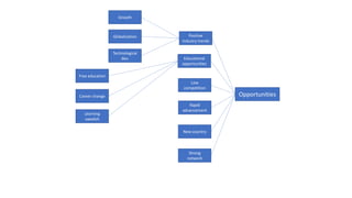 OpportunitiesCareer change
Free education
Technological
dev.
Globalization
Growth
Strong
network
New country
Rapid
advancement
Low
competition
Educational
opportunities
Positive
industry trends
Learning
swedish
 