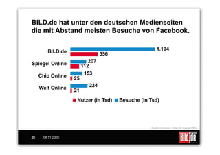BILD.de hat unter den deutschen Medienseiten
die mit Abstand meisten Besuche von Facebook.




                                  Quelle: Comscore / Daten für August 2009



20   04.11.2009
 