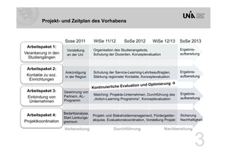 Projekt- und Zeitplan des Vorhabens



                      Sose 2011          WiSe 11/12         SoSe 2012         WiSe 12/13        SoSe 2013
 Arbeitspaket 1:
                       Vorstellung      Organisation des Studienangebots,                       Ergebnis-
Verankerung in den     an der Uni       Schulung der Dozenten, Konzeptevaluation                aufbereitung
  Studiengängen

 Arbeitspaket 2:
                       Ankündigung      Schulung der Service-Learning-Lehrbeauftragten,         Ergebnis-
 Kontakte zu soz.      in der Region    Stärkung regionaler Kontakte, Konzeptevaluation         aufbereitung
  Einrichtungen
                                                                     d Optimierung 
                                        Kontinuierliche Evaluation un
 Arbeitspaket 3:      Gewinnung von
                                         Matching: Projekte-Unternehmen, Durchführung des       Ergebnis-
 Einbindung von       Partnern, AL-                                                             aufbereitung
                      Programm           „Action-Learning Programms“, Konzeptevaluation
  Unternehmen

                      Bedarfsanalyse,
 Arbeitspaket 4:                        Projekt- und Stakeholdermanagement, Fördergelder-       Sicherung
                      Start Lenkungs-
Projektkoordination                     akquise, Evaluationskoordination, Vorstellung Projekt   Nachhaltigkeit
                      gremium

                      Vorbereitung                   Durchführung                    Nachbereitung


                                                                                                        3
 