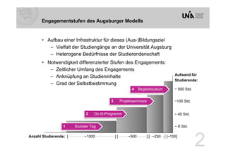 Engagementstufen des Augsburger Modells


        •  Aufbau einer Infrastruktur für dieses (Aus-)Bildungsziel
            –  Vielfalt der Studiengänge an der Universität Augsburg
            –  Heterogene Bedürfnisse der Studierendenschaft
        •  Notwendigkeit differenzierter Stufen des Engagements:
            –  Zeitlicher Umfang des Engagements
                                                                                                Aufwand für
            –  Anknüpfung an Studieninhalte
                                                                                                Studierende:
            –  Grad der Selbstbestimmung
                                                                    4   Begleitstudium          ~ 500 Std.


                                                      3     Projektseminare                     ~100 Std.


                                     2     Do it!-Programm                                      ~ 40 Std.


                      1       Sozialer Tag                                                      ~ 8 Std.

Anzahl Studierende: [-------------~1000----------------] [--------~500--------] [--~250---] [~100]

                                                                                                             2
 