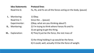 Idea Statements Protocol lines
Read line 6: Fa, Fb, and Fe are all the forces acting on the body. (pause)
I.. Monitoring: 1) Okay.
Read line 7. Since the ... (pause)
Experimenter: (Okay. what are you thinking about?)
II.. Monitoring: 2) I'm trying to think where Forces Fb and Fa
3) are going to get the thing.
III.. Explanation: 4) They'd just be the force, the rest mass of
5) the thing holding it up would be the force.
6) It could, well, actually it’d be the force of weight.
 