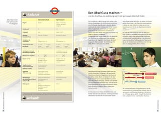 BERLINER SCHULE

                                                                                                                                                                                Den Abschluss machen –
                                                            Abfahrt                                                                                                             und den Anschluss zur Ausbildung oder in die gymnasiale Oberstufe finden

                              Sekundarschule                                            Sekundarschule                                 Gymnasium
                             und Gymnasium                                                                                                                                      Die Schulpflicht in Berlin beträgt zehn Jahre. In der     diese Phase immer zwei Jahre. An beiden Schularten
                                                Beginn                                  Klasse 7                                       Klasse 7 (in einigen                     zehnten Klasse legen alle Schülerinnen und Schüler        wählen die Schüler in der Oberstufe Leistungskurse,
                                 im Vergleich                                                                                          Schulen ab Klasse 5
                                                                                                                                                                                eine Prüfung ab. Geprüft wird in Deutsch, Mathe-          in denen sie mehr Unterricht haben als in ihren
                                                                                                                                       möglich)
                                                                                                                                                                                matik und der ersten Fremdsprache (in den meisten         Grundkursen und die für die Abschlussnote stärker
                                                Schülerzahl*                            25                                             29                                       Fällen: Englisch). In einem weiteren Prüfungsteil         zählen.
                                                                                                                                                                                präsentieren die Schülerinnen und Schüler ein
                                                Probezeit                               nein                                           Klasse 7 (Kl. 5)                         Thema ihrer Wahl (Vierte Prüfungskomponente) und          Am Ende der Oberstufenzeit steht die Abiturprü-
                                                                                                                                                                                zeigen ihr Wissen und Können.                             fung, in der für die beiden Leistungskurse und einen
                                                Mittlerer                               Ende der 10. Klasse                            Ende der 10. Klasse
                                                Schulabschluss                                                                                                                  Schülerinnen und Schüler haben nach der bestande-         Grundkurs jeweils eine mehrstündige Klausur ge-
                                                                                                                                                                                nen Prüfung und entsprechend ihrer sonstigen              schrieben wird. Zusätzlich gibt es in der Abiturprü-
                                                Schuljahre bis                          13                                             12                                       Noten einen der folgenden Abschlüsse: Berufsbil-          fung eine mündliche Prüfung und eine Präsentation,
                                                zum Abitur                              (möglich nach 12)                              (Schnellläufer: 11)                      dungsreife (BB), Erweiterte Berufsbildungsreife           bei der die Schülerinnen und Schüler einen Vortrag
                                                                                                                                                                                (eBB), Mittlerer Schulabschluss (MSA).                    über ein selbstgewähltes Thema halten.
                                                Unterrichtsstunden                      7. und 8.          9. und 10.                  7. und 8.            9. und 10.
                                                pro Woche                               Klasse:            Klasse:                     Klasse:              Klasse:
                                                                                        31 Stunden         32 Stunden                  33 Stunden           34 Stunden

                                                Ganztagsbetrieb und                     ja                                             mindestens an einem
                                                Nachmittagsangebote                                                                    Gymnasium im Bezirk

                                                Mittagessen-Angebot                     ja                                             ja

                                                Duales Lernen                           ja (Schule legt                                möglich (kann als
                                                                                        Konzept im Schul-                              Proﬁl angeboten
                                                                                        programm fest)                                 werden)

                                                Verpﬂichtende                           mit Grundschulen                               mit Grundschulen
                                                Kooperationen mit                       und beruﬂichen
                                                anderen Schulen                         Schulen/OSZ
                                                                                                                                                                                                                                        10. Klasse
                                                Leistungs-                              innerhalb des Unter-                           innerhalb des                            Sekundarschulen wie Gymnasien bieten nach der                                                                      Abitur 13. Klasse
                                                diﬀerenzierung                          richts oder in Kursen                          Unterrichts                              zehnten Klasse den Übergang in die gymnasiale                                                                                     Sekundarschule OSZ
                                                                                        (die Schule entscheidet)




                                                                                                                                                                                                                                            MSA, BB, eBB
                                                                                                                                                                                Oberstufe an, die bei erfolgreichem Abschluss mit                                              Abitur 12. Klasse

                                                Versetzung in                           immer (Ausnahmen bei                           bei entsprechenden
                                                                                                                                                                                dem Abitur endet. Damit ein Schüler in die Ober-                                                                                  Sekundarschule
                                                die nächsthöhere Klasse                 Vereinbarungen mit                             Leistungen                               stufe wechseln kann, müssen die Abschlussnoten
                                                                                                                                                                                                                                                           Abitur 11. Klasse
                                                (7. bis 10. Kl. )                       den Eltern)                                                                             nach dem zehnten Jahrgang stimmen und der Mitt-
                                                                                                                                                                                                                                                                                               Gymnasium
                                                                                                                                                                                lere Schulabschluss bestanden sein. Auch die beruf-
                                                Bildungsziel                            Abitur                                         Abitur                                   lichen Gymnasien an den Oberstufenzentren bieten
                                                                                        Mittlerer Schulabschluss1
                                                                                                                                                                                einen attraktiven Weg zum Abitur (Allgemeine
                                                                                        Berufsbildungsreife2
                                                                                        erweiterte                                                                              Hochschulreife).                                          Die Prüfungsaufgaben und die Standards, die die
                                                                                        Berufsbildungsreife                                                                                                                               Schülerinnen und Schüler erfüllen müssen, sind an
                                                                                                                                                                                An Sekundarschulen haben die Schülerinnen und             Gymnasium und Sekundarschule durch die zentra-
Sekundarschule + Gymnasium




                                                * = Klassenfrequenz (Basis: Zumessungsfrequenz) 1 Mittlerer Schulabschluss (MSA): früher Realschulabschluss
                                                2 Berufsbildungsreife (BB), erweiterte Berufsbildungsreife (eBB): früher Hauptschulabschluss, erweiterter Hauptschulabschluss
                                                                                                                                                                                Schüler drei oder zwei Jahre Zeit, um die gymnasiale      len Prüfungen genau gleich. Dies gilt für jede Schü-
                                                                                                                                                                                Oberstufe zu durchlaufen. An Gymnasien dauert             lerin und jeden Schüler und für jeden Abschluss.

                                                           Ankunft




                                                                                                                                                                                                                                                                                                                                       Schulabschlüsse
10                                                                                                                                                                                                                                                                                                                                     11
 