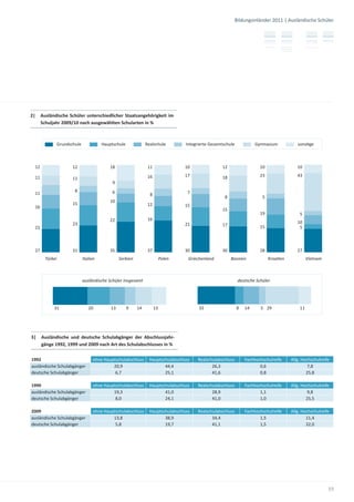 Bildungsinländer 2011 | Ausländische Schüler




2|    Ausländische Schüler unterschiedlicher Staatsangehörigkeit im
      Schuljahr 2009/10 nach ausgewählten Schularten in %



                 Grundschule             Hauptschule             Realschule         Integrierte Gesamtschule            Gymnasium            sons ge



 12                     12                   18                   11                10                12                   10                10

 11                                                               16                17                18                   23                43
                        11
                                              9
                         8                    6                                     7
 11                                                                8
                                                                                                       8                    5
                                             10
                        15                                        12                15
 16
                                                                                                      15
                                                                                                                           19                 5
                                             22                   16
                        23                                                          21                                                       10
                                                                                                      17                   15
 23                                                                                                                                           5



 27                     31                   35                   37                30                30                   28                27
        Türkei                 Italien            Serbien                   Polen    Griechenland          Bosnien              Kroa en            Vietnam



                               ausländische Schüler insgesamt                                                   deutsche Schüler




            31                    20         13        9    14         13                 33                   8   14      5 29               11




3|    Ausländische und deutsche Schulabgänger der Abschlussjahr-
      gänge 1992, 1999 und 2009 nach Art des Schulabschlusses in %


1992                                 ohne Hauptschulabschluss     Hauptschulabschluss    Realschulabschluss        Fachhochschulreife     Allg. Hochschulreife
ausländische Schulabgänger                    20,9                       44,4                   26,3                      0,6                      7,8
deutsche Schulabgänger                         6,7                       25,1                   41,6                      0,8                     25,8

1999                                 ohne Hauptschulabschluss     Hauptschulabschluss    Realschulabschluss        Fachhochschulreife     Allg. Hochschulreife
ausländische Schulabgänger                    19,3                       41,0                   28,9                      1,1                      9,8
deutsche Schulabgänger                         8,0                       24,1                   41,0                      1,0                     25,5

2009                                 ohne Hauptschulabschluss     Hauptschulabschluss    Realschulabschluss        Fachhochschulreife     Allg. Hochschulreife
ausländische Schulabgänger                    13,8                       38,9                   34,4                      1,5                     11,4
deutsche Schulabgänger                         5,8                       19,7                   41,1                      1,5                     32,0




                                                                                                                                                             15
 