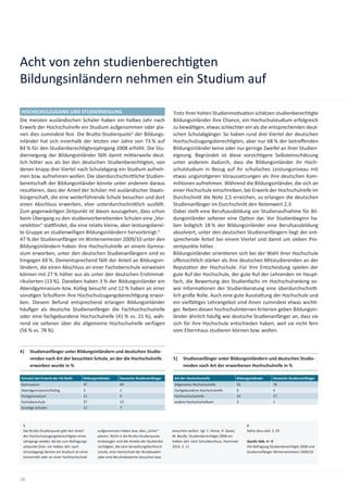 Acht von zehn studienberech gten
Bildungsinländern nehmen ein Studium auf

HOCHSCHULZUGANG UND STUDIERNEIGUNG                                                         Trotz ihrer hohen Studienmo va on schätzen studienberech gte
Die meisten ausländischen Schüler haben ein halbes Jahr nach                               Bildungsinländer ihre Chance, ein Hochschulstudium erfolgreich
Erwerb der Hochschulreife ein Studium aufgenommen oder pla-                                zu bewäl gen, etwas schlechter ein als die entsprechenden deut-
nen dies zumindest fest. Die Bru o-Studierquote1 der Bildungs-                             schen Schulabgänger. So haben rund drei Viertel der deutschen
inländer hat sich innerhalb der letzten vier Jahre von 73 % auf                            Hochschulzugangsberech gten, aber nur 68 % der betreﬀenden
84 % für den Studienberech gtenjahrgang 2008 erhöht. Die Stu-                              Bildungsinländer keine oder nur geringe Zweifel an ihrer Studien-
dierneigung der Bildungsinländer fällt damit mi lerweile deut-                             eignung. Begründet ist diese vorsich gere Selbsteinschätzung
lich höher aus als bei den deutschen Studienberech gten, von                               unter anderem dadurch, dass die Bildungsinländer ihr Hoch-
denen knapp drei Viertel nach Schulabgang ein Studium aufneh-                              schulstudium in Bezug auf ihr schulisches Leistungsniveau mit
men bzw. aufnehmen wollen. Die überdurchschni liche Studien-                               etwas ungüns geren Voraussetzungen als ihre deutschen Kom-
bereitscha der Bildungsinländer könnte unter anderem daraus                                militonen aufnehmen. Während die Bildungsinländer, die sich an
resul eren, dass der Anteil der Schüler mit ausländischer Staats-                          einer Hochschule einschreiben, bei Erwerb der Hochschulreife im
bürgerscha , die eine weiterführende Schule besuchen und dort                              Durchschni die Note 2,5 erreichen, so erlangen die deutschen
einen Abschluss erwerben, eher unterdurchschni lich ausfällt.                              Studienanfänger im Durchschni den Notenwert 2,3.
Zum gegenwär gen Zeitpunkt ist davon auszugehen, dass schon                                Dabei stellt eine Berufsausbildung vor Studienaufnahme für Bil-
beim Übergang zu den studienvorbereitenden Schulen eine „Vor-                              dungsinländer seltener eine Op on dar. Vor Studienbeginn ha-
selek on“ sta indet, die eine rela v kleine, aber leistungsberei-                          ben lediglich 18 % der Bildungsinländer eine Berufsausbildung
te Gruppe an studienwilligen Bildungsinländern hervorbringt.2                              absolviert, unter den deutschen Studienanfängern liegt der ent-
47 % der Studienanfänger im Wintersemester 2009/10 unter den                               sprechende Anteil bei einem Viertel und damit um sieben Pro-
Bildungsinländern haben ihre Hochschulreife an einem Gymna-                                zentpunkte höher.
sium erworben, unter den deutschen Studienanfängern sind es                                Bildungsinländer orien eren sich bei der Wahl ihrer Hochschule
hingegen 69 %. Dementsprechend fällt der Anteil an Bildungsin-                             oﬀensichtlich stärker als ihre deutschen Mitstudierenden an der
ländern, die einen Abschluss an einer Fachoberschule vorweisen                             Reputa on der Hochschule. Für ihre Entscheidung spielen der
können mit 27 % höher aus als unter den deutschen Ers mmat-                                gute Ruf der Hochschule, der gute Ruf der Lehrenden im Haupt-
rikulierten (13 %). Daneben haben 3 % der Bildungsinländer ein                             fach, die Bewertung des Studienfachs im Hochschulranking so-
Abendgymnasium bzw. Kolleg besucht und 12 % haben an einer                                 wie Informa onen der Studienberatung eine überdurchschni -
sons gen Schulform ihre Hochschulzugangsberech gung erwor-                                 lich große Rolle. Auch eine gute Aussta ung der Hochschule und
ben. Diesem Befund entsprechend erlangen Bildungsinländer                                  ein vielfäl ges Lehrangebot sind ihnen zumindest etwas wich -
häuﬁger als deutsche Studienanfänger die Fachhochschulreife                                ger. Neben diesen hochschulinternen Kriterien geben Bildungsin-
oder eine fachgebundene Hochschulreife (41 % vs. 21 %), wäh-                               länder ähnlich häuﬁg wie deutsche Studienanfänger an, dass sie
rend sie seltener über die allgemeine Hochschulreife verfügen                              sich für ihre Hochschule entschieden haben, weil sie nicht fern
(56 % vs. 78 %).                                                                           vom Elternhaus studieren können bzw. wollen.


4|   Studienanfänger unter Bildungsinländern und deutschen Studie-
     renden nach Art der besuchten Schule, an der die Hochschulreife                       5|    Studienanfänger unter Bildungsinländern und deutschen Studie-
     erworben wurde in %                                                                         renden nach Art der erworbenen Hochschulreife in %

Schulart bei Erwerb der HS-Reife      Bildungsinländer      Deutsche Studienanfänger        Art der Hochschulreife                Bildungsinländer      Deutsche Studienanfänger
Gymnasium                             47                    69                              Allgemeine Hochschulreife             56                    78
Abendgymnasium/Kolleg                 3                     2                               Fachgebundene Hochschulreife          8                     4
Fachgymnasium                         11                    9                               Fachhochschulreife                    33                    17
Fachoberschule                        27                    13                              andere Hochschulreifeart              3                     1
Sons ge Schulen                       12                    7



 1                                                                                                                                      2
 Die Bru o-Studierquote gibt den Anteil       aufgenommen haben bzw. dies „sicher“         besuchen wollen. Vgl. C. Heine, H. Quast,    Siehe dazu ebd. S. 29
 der Hochschulzugangsberech gten eines        planen. Nicht in die Bru o-Studierquote      M. Beuße: Studienberech gte 2008 ein
 Jahrgangs wieder, die bis zum Befragungs-    einbezogen sind die Anteile der Studienbe-   halbes Jahr nach Schulabschluss. Hannover    Quelle Abb. 4 – 9
 zeitpunkt (hier: ein halbes Jahr nach        rech gten, die eine Verwaltungsfachhoch-     2010. S. 11                                  HIS-Befragung Studienberech gte 2008 und
 Schulabgang) bereits ein Studium an einer    schule, eine Hochschule der Bundeswehr                                                    Studienanfänger Wintersemesters 2009/10
 Universität oder an einer Fachhochschule     oder eine Berufsakademie besuchen bzw.




16
 