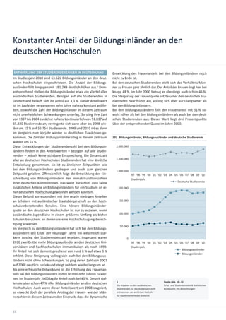 Konstanter Anteil der Bildungsinländer an den
deutschen Hochschulen

ENTWICKLUNG DER STUDIERENDENZAHLEN IN DEUTSCHLAND                      Entwicklung des Frauenanteils bei den Bildungsinländern noch
Im Studienjahr 2010 sind 63.526 Bildungsinländer an den deut-          nicht zu Ende ist.
schen Hochschulen eingeschrieben. Die Anzahl der Bildungs-             Bei den deutschen Studierenden stellt sich das Verhältnis Män-
ausländer fällt hingegen mit 181.249 deutlich höher aus.1 Dem-         ner zu Frauen ganz ähnlich dar. Der Anteil der Frauen liegt hier bei
entsprechend stellen die Bildungsinländer etwa ein Viertel aller       knapp 48 %, im Jahr 2000 betrug er allerdings auch schon 46 %.
ausländischen Studierenden. Bezogen auf alle Studierenden in           Die Steigerung der Frauenquote setzte unter den deutschen Stu-
Deutschland beläu sich ihr Anteil auf 3,0 %. Dieser Anteilswert        dierenden zwar früher ein, vollzog sich aber auch langsamer als
ist im Laufe der vergangenen zehn Jahre nahezu konstant geblie-        bei den Bildungsinländern.
ben, obwohl die Zahl der Bildungsinländer in diesem Zeitraum           Bei den Bildungsausländern fällt der Frauenanteil mit 51 % so-
nicht unerheblichen Schwankungen unterlag. So s eg ihre Zahl           wohl höher als bei den Bildungsinländern als auch bei den deut-
von 1997 bis 2004 zunächst nahezu kon nuierlich von 51.837 auf         schen Studierenden aus. Dieser Wert liegt drei Prozentpunkte
65.830 Studierende an, verringerte sich dann aber bis 2008 wie-        über der entsprechenden Quote im Jahre 2000.
der um 15 % auf 55.754 Studierende. 2009 und 2010 ist es dann
im Vergleich zum Vorjahr wieder zu deutlichen Zuwächsen ge-
kommen. Die Zahl der Bildungsinländer s eg in diesem Zeitraum          10| Bildungsinländer, Bildungsausländer und deutsche Studierende
wieder um 14 %.
Diese Entwicklungen der Studierendenzahl bei den Bildungsin-             2.000.000
ländern ﬁnden in den Anteilswerten – bezogen auf alle Studie-
renden – jedoch keine sichtbare Entsprechung. Die Gesamtzahl
aller an deutschen Hochschulen Studierenden hat eine ähnliche            1.500.000
Entwicklung genommen, sie ist zu ähnlichen Zeitpunkten wie
bei den Bildungsinländern ges egen und auch zum gleichen                 1.000.000
Zeitpunkt gefallen. Oﬀensichtlich folgt die Entwicklung der Ein-                       '97 '98 '99 '00 '01 '02 '03 '04 '05 '06 '07 '08 '09 '10
schreibung von Bildungsinländern den Immatrikula onszahlen                              Studienjahr
ihrer deutschen Kommilitonen. Das weist darau in, dass keine                                                              Deutsche Studierende
zusätzlichen Anteile an Bildungsinländern für ein Studium an ei-           200.000
ner deutschen Hochschule gewonnen werden konnten.
Dieser Befund korrespondiert mit den rela v niedrigen Anteilen
an Schülern mit ausländischer Staatsbürgerscha an den hoch-                150.000
schulvorbereitenden Schulen. Eine höhere Bildungsinländer-
quote an den deutschen Hochschulen ist nur zu erzielen, wenn
ausländische Jugendliche in einem größeren Umfang als bisher               100.000
Schulen besuchen, an denen sie eine Hochschulzugangsberech-
  gung erwerben.
                                                                             50.000
Im Vergleich zu den Bildungsinländern hat sich bei den Bildungs-
ausländern seit Ende der neunziger Jahre ein wesentlich stär-
kerer Ans eg der Studierendenzahl ergeben. Insgesamt waren                         0
2010 zwei Dri el mehr Bildungsausländer an den deutschen Uni-                          '97 '98 '99 '00 '01 '02 '03 '04 '05 '06 '07 '08 '09 '10
versitäten und Fachhochschulen immatrikuliert als noch 1999.                            Studienjahr
                                                                                                                             Bildungsausländer
Ihr Anteil hat sich dementsprechend von rund 6 % auf etwa 9 %
                                                                                                                             Bildungsinländer
erhöht. Diese Steigerung vollzog sich auch bei den Bildungsaus-
ländern nicht ohne Schwankungen. So ging deren Zahl von 2007
auf 2008 deutlich zurück und steigt seitdem wieder langsam an.
Als eine erfreuliche Entwicklung ist die Erhöhung des Frauenan-
teils bei den Bildungsinländern in den letzten zehn Jahren zu wer-
ten. Im Studienjahr 2000 lag ihr Anteil noch bei 40 %. Derzeit stel-
                                                                        11                                        Quelle Abb. 10 – 12
                                                                                                                    Quelle Abb. 10 – 12
len sie aber schon 47 % aller Bildungsinländer an den deutschen         Die Angaben zuzu den ausländischen
                                                                          Die Angaben den ausländischen           Schul- und Studentensta s s Sta s s sches
                                                                                                                    Schul- und Studentensta k k Sta sches
Hochschulen. Auch wenn dieser Anteilswert seit 2008 stagniert,          Studierenden für das Studienjahr 2009
                                                                          Studierenden für das Studienjahr 2009   Bundesamt; HIS-Berechnungen
                                                                                                                    Bundesamt; HIS-Berechnungen
                                                                        entstammen der amtlichen Sta s s k
                                                                          entstammen der amtlichen Sta k
so erweckt doch der parallele Ans eg der Frauen- wie der Män-
                                                                        für das Wintersemester 2008/09.
                                                                          für das Wintersemester 2008/09.
nerzahlen in diesem Zeitraum den Eindruck, dass die dynamische



18
 