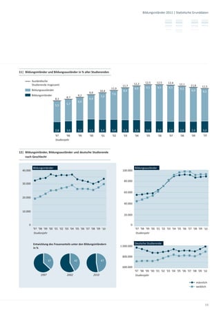 Bildungsinländer 2011 | Sta s sche Grunddaten




11| Bildungsinländer und Bildungsausländer in % aller Studierenden

           Ausländische
                                                                                                  12,2    12,5    12,5      12,4
           Studierende insgesamt                                                       11,7                                        12,1     11,8
                                                                                                           9,5        9,5   9,5                        11,5
                                                                               11,0               8,9                              9,2
           Bildungsausländer                                            10,4            8,4                                                  8,9       8,5
                                                           9,9                 7,6
           Bildungsinländer                          9,2                7,0
                                         8,7               6,4
                               8,3
                                                     6,0
                               5,5       5,7




                               2,8       3,0         3,2   3,5          3,4    3,4      3,3       3,3      3,0        3,0   2,9     2,9      2,9       3,0
                               '97       '98         '99   '00          '01    '02      '03       '04      '05        '06   '07     '08      '09        '10
                                Studienjahr



12| Bildungsinländer, Bildungsausländer und deutsche Studierende
    nach Geschlecht


            Bildungsinländer                                                                      Bildungsausländer
  40.000                                                                               100.000


                                                                                        80.000
  30.000

                                                                                        60.000
  20.000

                                                                                        40.000

  10.000
                                                                                        20.000


       0                                                                                      0
            '97 '98 '99 '00 '01 '02 '03 '04 '05 '06 '07 '08 '09 '10                               '97 '98 '99 '00 '01 '02 '03 '04 '05 '06 '07 '08 '09 '10
             Studienjahr                                                                           Studienjahr


            Entwicklung des Frauenanteils unter den Bildungsinländern                             Deutsche Studierende
                                                                                      1.000.000
            in %

                                                                                       800.000
                        37                      42                      47

                                                                                       600.000
                                                                                                  '97 '98 '99 '00 '01 '02 '03 '04 '05 '06 '07 '08 '09 '10
                 1997                    2002                    2010                              Studienjahr

                                                                                                                                                   männlich
                                                                                                                                                   weiblich




                                                                                                                                                         19
 