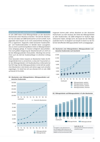 Bildungsinländer 2011 | Sta s sche Grunddaten




ENTWICKLUNG DER ABSOLVENTENZAHLEN                                      Insgesamt kommt jeder zehnte Absolvent an den deutschen
Im Jahr 2009 haben 6.616 Bildungsinländer an den deutschen             Hochschulen aus dem Ausland. Der Anteil der Bildungsinländer
Hochschulen einen Abschluss erworben.1 Die Zahl der Absolven-          an allen Studierenden, die 2009 erfolgreich ihr Studium abge-
ten hat sich dabei seit 2000 kon nuierlich um 63 % erhöht. Auch        schlossenen haben, beträgt 2,0 %, die Quote bei den Bildungs-
gegenüber dem Vorjahr ist ein nicht unwesentlicher Ans eg um           ausländern 8,0 %. Im Vergleich zum Vorjahr ist damit nur der An-
8 % zu registrieren. Angesichts rela v konstanter Studienanfän-        teil der betreﬀenden Bildungsausländer leicht zurückgegangen.
ger- und Studierendenzahlen ist deshalb davon auszugehen,
dass es einem zunehmend größeren Anteil an Bildungsinländern
eines Jahrgangs gelingt, ihr Studium erfolgreich abzuschließen.        19| Absolventen unter Bildungsinländern, Bildungsausländern und
Eine noch größere Steigerung der Absolventenzahl um 210 % ist              deutschen Studierenden nach Geschlecht
bei den Bildungsausländern festzustellen. Allerdings hat sich bei
ihnen auch die Zahl der Studienanfänger im ähnlichen Umfang                14.000
erhöht.
                                                                           12.000
Einen besonders hohen Zuwachs an Absolventen haben die Bil-
dungsinländerinnen zu verzeichnen, so dass der Frauenanteil un-            10.000
ter den Bildungsinländern mit Studienabschluss mi lerweile bei
fast 50 % liegt. Bei den Bildungsausländern ist die Zahl der weibli-         8.000
chen Absolventen in den letzten acht Jahren sogar noch schneller
                                                                             6.000
anges egen. Ihr Anteil hat sich von ehemals 42 % im Jahr 2000
auf derzeit 52 % erhöht.                                                     4.000

                                                                             2.000

18| Absolventen unter Bildungsinländern, Bildungsausländern und                   0
    deutschen Studierenden                                                              '00 '01 '02       '03      '04     '05    '06   '07    '08    '09
                                                                                         Studienjahr
    350.000                                                                                                          Bildungsinländer, weiblich
                                                                                                                     Bildungsinländer, männlich
    300.000                                                                                                          Bildungsausländer, weiblich
                                                                                                                     Bildungsausländer, männlich
    250.000

    200.000
                                                                       20| Bildungsinländer und Bildungsausländer in % aller Absolventen
    150.000
              '00 '01 '02    '03   '04   '05   '06   '07   '08   '09                                                                     8,3    8,3
                                                                                                                                 7,7                        8,0
               Studienjahr                                                                                               7,2
                                           Deutsche Absolventen
                                                                                                            6,3
                                                                                                    5,4
     30.000                                                                                 5,1
                                                                                      4,5
                                                                            4,1
     25.000

     20.000

     15.000                                                                 1,9       2,1   2,2     2,3     2,2          2,2     2,1     2,0    2,0         2,0
                                                                            '00   '01   '02         '03     '04          '05     '06     '07    '08         '09
     10.000
                                                                            Studienjahr
                                                                                                      Bildungsinländer                  Bildungsausländer
      5.000

          0                                                             1                                                Quelle Abb. 18 – 20
              '00 '01 '02    '03   '04   '05   '06   '07   '08   '09    Die Angaben zu den Absolventen für               Prüfungssta s k Sta s sches Bundesamt;
                                                                        das Prüfungsjahr 2009 entstammen der             HIS-Berechnungen
               Studienjahr
                                                Bildungsausländer       amtlichen Sta s k für das Wintersemester
                                                                        2008/09 und das Sommersemester 2009.
                                                Bildungsinländer



                                                                                                                                                                  23
 