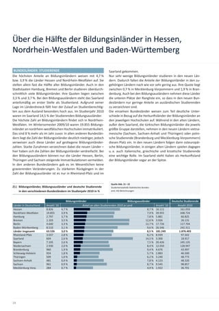Über die Häl e der Bildungsinländer in Hessen,
Nordrhein-Wes alen und Baden-Wür emberg

BUNDESLÄNDER: STUDIERENDE                                                  Saarland gekommen.
Die höchsten Anteile an Bildungsinländern weisen mit 4,7 %                 Nur sehr wenige Bildungsinländer studieren in den neuen Län-
bzw. 3,9 % die Länder Hessen und Nordrhein-Wes alen auf. Sie               dern. Dadurch fallen die Anteile der Bildungsinländer in den zu-
stellen allein fast die Häl e aller Bildungsinländer. Auch in den          gehörigen Ländern nach wie vor sehr gering aus. Ihre Quote liegt
Stadtstaaten Hamburg, Bremen und Berlin studieren überdurch-               zwischen 0,7 % in Mecklenburg-Vorpommern und 1,9 % in Bran-
schni lich viele Bildungsinländer. Ihre Quoten liegen zwischen             denburg. Auch bei den Bildungsausländern nehmen diese Länder
3,3 % und 3,7 %. Bei den Bildungsausländern steht das Saarland             die unteren Plätze der Rangliste ein, so dass in den neuen Bun-
anteilsmäßig an erster Stelle als Studienland. Aufgrund seiner             desländern nur geringe Anteile an ausländischen Studierenden
Lage im Länderdreieck fällt hier der Zulauf an Studienberech g-            zu verzeichnen sind.
ten aus dem Ausland besonders hoch aus. Im Studienjahr 2010                Die einzelnen Bundesländer weisen zum Teil deutliche Unter-
waren im Saarland 14,5 % der Studierenden Bildungsausländer.               schiede in Bezug auf die Herkun sländer der Bildungsinländer an
Die höchste Zahl an Bildungsinländern ﬁndet sich in Nordrhein-             den jeweiligen Hochschulen auf. Während in den alten Ländern,
Wes alen. Im Wintersemester 2009/10 waren 19.855 Bildungs-                 außer dem Saarland, die türkischen Bildungsinländer die jeweils
inländer an nordrhein-wes älischen Hochschulen immatrikuliert.             größte Gruppe darstellen, nehmen in den neuen Ländern vietna-
Das sind 8 % mehr als im Jahr zuvor. In allen anderen Bundeslän-           mesische (Sachsen, Sachsen-Anhalt und Thüringen) oder polni-
dern liegt die Zahl der Bildungsinländer deutlich niedriger, jedoch        sche Studierende (Brandenburg und Mecklenburg-Vorpommern)
verweisen auch diese Länder auf ges egene Bildungsinländer-                diesen Platz ein. In den neuen Ländern folgen dann osteuropäi-
zahlen. Starke Zunahmen verzeichnen dabei die neuen Länder –               sche Bildungsinländer, in einigen alten Ländern spielen dagegen
hier haben sich die Zahlen der Bildungsinländer verdreifacht. Bei          u. a. auch italienische, griechische und kroa sche Studierende
den Bildungsausländern können nur die Länder Hessen, Berlin,               eine wich ge Rolle. Im Saarland steht Italien als Herkun sland
Thüringen und Sachsen steigende Immatrikula onen vermelden.                der Bildungsinländer sogar an der Spitze.
In den anderen Bundesländern gab es im Wesentlichen keine
gravierenden Veränderungen. Zu stärkeren Rückgängen in der
Zahl der Bildungsausländer ist es nur in Rheinland-Pfalz und im


                                                                             Quelle Abb. 21 – 22
21| Bildungsinländer, Bildungsausländer und deutsche Studierende             Studentensta s k Sta s sches Bundes-
    in den verschiedenen Bundesländern im Studienjahr 2010 in %              amt; HIS-Berechnungen



                                         Bildungsinländer                                   Bildungsausländer                    Deutsche Studierende
Länder in Deutschland   Anzahl '10                    Anteil an allen Studierenden 2010 je Land                     Anzahl '10       Anzahl 2010
Hessen                  8.826        4,7 %                                                                 8,7 %    16.111             161.059
Nordrhein-Wes alen      19.855       3,9 %                                                                 7,9 %    39.955             448.724
Hamburg                 2.797        3,7 %                                                                 7,8 %    5.881               66.825
Bremen                  1.103        3,5 %                                                                12,6 %    3.926               26.131
Berlin                  4.640        3,3 %                                                                12,7 %    17.726             117.704
Baden-Wür emberg        8.510        3,1 %                                                                 9,6 %    26.546             242.311
Länder insgesamt        63.526       3,0 %                                                                 8,5 %    181.249           1.876.403
Rheinland-Pfalz         3.037        2,8 %                                                                 8,2 %    8.939               97.502
Saarland                604          2,6 %                                                                14,5 %    3.300               18.917
Bayern                  7.105        2,6 %                                                                 7,5 %    20.426             245.135
Niedersachsen           2.930        2,0 %                                                                 8,4 %    12.050             128.947
Brandenburg             960          1,9 %                                                                 9,4 %    4.676               43.997
Schleswig-Holstein      924          1,8 %                                                                 5,7 %    2.883               46.500
Thüringen               509          1,0 %                                                                 6,2 %    3.240               48.773
Sachsen-Anhalt          481          0,9 %                                                                 7,8 %    4.123               48.320
Sachsen                 961          0,9 %                                                                 8,7 %    9.545               98.857
Mecklenburg-Vorp.       284          0,7 %                                                                 4,9 %    1.922               36.701




24
 