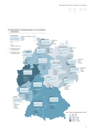Bildungsinländer 2011 | Sta s sche Grunddaten




22| Bildungsinländer und Bildungsausländer in den verschiedenen
    Bundesländern

        Länder insgesamt
  300                                         wich gste Herkun sländer (HKL):
  200                                         1. Türkei
  100                                         2. Kroa en
                                                                                                                                             Schleswig-Holstein
   0                                          3. Italien                                                                           300                                                   wich gste HKL:
    '00    '02   '04   '06   '08     '10
     Studienjahr
                                                                                                                                   200                                                   1. Türkei
                                                                                                                                   100                                                   2. Polen
                                                                                                                                         0                                               3. Süd-Korea
        Index:                                                                                                                           '00    '02   '04        '06     '08       '10
        Studienjahr 2000 = 100 %                                                                                                          Studienjahr
                                                                                                                                                                                                                                     Mecklenburg-Vorp.
                                                                                                                    Hamburg                                                                                                 300                                               wich gste HKL:
        Entwicklung der Anzahl                                                                                300                                                 wich gste HKL:                                            200                                               1. Polen
        der Bildungsinländer                                                                                  200                                                 1. Türkei                                                                                                   2. Russland
                                                                                                                                                                                                                            100
                                                                                                              100                                                 2. Polen                                                                                                    3. Ukraine
        Entwicklung der Anzahl                               Niedersachsen                                                                                                                                                       0
                                                    300                                                         0                                                 3. Afghanistan                                                 '00    '02   '04       '06   '08       '10
        der Bildungsausländer                       200                                                          '00    '02   '04            '06     '08   '10                                                                    Studienjahr
                                                                                                                  Studienjahr
                                                    100
                                                         0
                                                         '00    '02   '04     '06    '08    '10                              Bremen
                                                                                                                       400
                                                          Studienjahr                                                                                                                                                                                                   Berlin
                                                             wich gste HKL:
                                                                                                                       300                                                                                                                                     300                                                         wich gste HKL:
                                                             1. Türkei
                                                                                                                       200                                                                                                                                     200                                                         1. Türkei
                                                             2. Ukraine
                                                                                                                       100                                                                                                                                     100                                                         2. Polen
                                                             3. Russland
                                                                                                                          0                                                                      Sachsen-Anhalt                                                     0                                                      3. Russland
                                                                                                                          '00    '02   '04           '06   '08     '10                    300
                                                                                                                                                                                                                                                                    '00    '02   '04         '06       '08         '10
                                                                                                                           Studienjahr
                                                                                                                                                                                          200                                                                        Studienjahr
                                                                                                                                              wich gste HKL:
                                                                                                                                              1. Türkei                                   100
                                                                                                                                                                                                                                                                                     Brandenburg
                                                                                                                                              2. Russland                                   0                                                                                 300                                                    wich gste HKL:
                                                                                                                                                                                                '00    '02   '04           '06       '08   '10
                                                                                                                                              3. Polen                                                                                                                        200                                                    1. Polen
                                                             Nordrhein-Wes alen                                                                                                                  Studienjahr
                                                    300                                                                                                                                                                                                                       100                                                    2. Türkei
                                                                                                                                                                                                 wich gste HKL:
                                                    200                                                                                                                                                                                                                         0                                                    3. Ukraine
                                                                                                                                                                                                 1. Vietnam
                                                                                                                                                                                                                                                                                    '00    '02   '04         '06         '08   '10
                                                    100                                                                                                                                          2. Russland                                                                         Studienjahr
                                                         0                                                                                                                                       3. Ukraine
                                                         '00 '01 '02 '03 '04 '05 '06 '07 '08 '09
                                                          Studienjahr

                                                             wich gste HKL:                                                                                            Thüringen
                                                                                                                                                                 300                                                                                    Sachsen
                                                             1. Türkei                                                                                           200
                                                                                                                                                                                                                                                 300

                                                             2. Griechenland                                                                                                                                                                     200
                                                                                                                                                                 100
                                                             3. Italien
                                                                                                       Hessen                                                     0                                                                              100
                                                                                              300
                                                                                                                                                                   '00    '02   '04       '06      '08         '10                                  0
                                                                                              200                                                                   Studienjahr                                                                     '00    '02   '04          '06      '08    '10
                                                                                                                                                                                                                                                     Studienjahr
                                                                                              100                                                                      wich gste HKL:
                                                                                                   0                                                                   1. Vietnam                                                                       wich gste HKL:
                                             Rheinland-Pfalz                                        '00    '02   '04      '06      '08        '10                      2. Ukraine                                                                       1. Vietnam
                                    300                                                              Studienjahr
                                                                                                                                                                       3. Russland                                                                      2. Ukraine
                                    200                                                                wich gste HKL:                                                                                                                                   3. Russland
                                    100                                                                1. Türkei
                                         0                                                             2. Kroa en
                                         '00    '02   '04       '06    '08    '10                      3. Italien
                                          Studienjahr
                                                                 wich gste HKL:
                                                                 1. Türkei
                  Saarland                                       2. Italien                                                                                                        Bayern
            300                                                                                                                                                            300
                                                                 3. Kroa en
            200                                                                                                                                                            200

            100                                                                                                                                                            100
              0                                                                                            Baden-Wür emberg                                                    0
                                                                                                   300
              '00    '02   '04     '06       '08   '10                                                                                                                         '00    '02   '04          '06         '08   '10
               Studienjahr                                                                         200                                                                          Studienjahr

                  wich gste HKL:                                                                   100                                                                             wich gste HKL:
                  1. Italien                                                                           0                                                                           1. Türkei
                  2. Türkei                                                                            '00    '02   '04      '06    '08        '10                                 2. Kroa en
                                                                                                        Studienjahr
                  3. Frankreich                                                                                                                                                    3. Österreich
                                                                                                           wich gste HKL:
                                                                                                           1. Türkei
                                                                                                           2. Italien
                                                                                                           3. Kroa en                                                                                                                                         Karte: Anzahl an Bildungsinländern 2010
                                                                                                                                                                                                                                                                                             200 – 499
                                                                                                                                                                                                                                                                                             500 – 999
                                                                                                                                                                                                                                                                                             1.000 – 2.999
                                                                                                                                                                                                                                                                                             3.000 – 9.999
                                                                                                                                                                                                                                                                                             10.000 – 20.000



                                                                                                                                                                                                                                                                                                                                                25
 