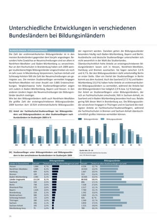 Unterschiedliche Entwicklungen in verschiedenen
Bundesländern bei Bildungsinländern

BUNDESLÄNDER: STUDIENANFÄNGER                                                          der registriert werden. Daneben gehen die Bildungsausländer
Die Zahl der ers mmatrikulierten Bildungsinländer ist in den                           besonders häuﬁg nach Baden-Wür emberg, Bayern und Berlin.
meisten Bundesländern gegenüber dem Vorjahr anges egen. Be-                            Ausländische und deutsche Studienanfänger unterscheiden sich
sonders hohe Zuwächse an Neueinschreibungen sind vor allem in                          nicht wesentlich in der Wahl des Studienlandes.
Nordrhein-Wes alen und Baden-Wür emberg zu verzeichnen.                                Überdurchschni lich hohe Anteile an ersteingeschriebenen Bil-
Nur an den Hochschulen in Brandenburg haben sich 2009 weni-                            dungsinländern lassen sich in Hessen, Nordrhein-Wes alen,
ger studienberech gte Bildungsinländer eingeschrieben als noch                         Hamburg und Bremen ausmachen. Sie liegen zwischen 3,4 %
im Jahr zuvor. In Mecklenburg-Vorpommern, Sachsen-Anhalt und                           und 4,7 %. Bei den Bildungsausländern steht anteilsmäßig Berlin
Schleswig-Holstein fällt die Zahl der Neueinschreibungen am ge-                        an erster Stelle. Über ein Viertel der Studienanfänger in Berlin
ringsten aus. Die meisten Studienanfänger vermeldet hingegen                           kommt aus dem Ausland. Auch das Saarland (17,5 %) und Baden-
Nordrhein-Wes alen mit einer Anzahl von 3.885 Ersteinschrei-                           Wür emberg (15,9 %) haben hohe Anteile an ers mmatrikulier-
bungen. Vergleichsweise hohe Studienanfängerzahlen zeigen                              ten Bildungsausländern zu vermelden, während die Anteile bei
sich zudem in Baden-Wür emberg, Bayern und Hessen. In den                              den Bildungsinländern hier lediglich 2,9 % bzw. 3,2 % betragen.
anderen Ländern liegen die Neueinschreibungen der Bildungsin-                          Der Anteil an Studienanfängern unter Bildungsinländern, der
länder deutlich niedriger.                                                             sich an Fachhochschulen einschreibt, fällt in Sachsen-Anhalt, im
Wie bei den Bildungsinländern stellt auch Nordrhein-Wes alen                           Saarland und in Baden-Wür emberg besonders hoch aus. Rela v
die größte Zahl der ersteingeschriebenen Bildungsausländer.                            gering fällt dieser Wert in Brandenburg aus. Die Bildungsauslän-
2009 konnten dort 10.924 ers mmatrikulierte Bildungsauslän-                            der verzeichnen hingegen in Thüringen und im Saarland die nied-
                                                                                       rigsten Anteile an Fachhochschul-Studienanfängern, während
23| Anteil der Fachhochschul-Studienanfänger bei Bildungsinlän-                        die Fachhochschulen in Bremen und Sachsen-Anhalt überdurch-
    dern und Bildungsausländern an allen Studienanfängern nach                         schni lich großes Interesse vermelden können.
    Bundesländern im Studienjahr 2009 in %
                                                                                               Bildungsinländer             Bildungsausländer

                                                                                                                       53                 54
     49                                             50
               45                              44                  44                              46
                         42                                                             42                   40
                                                         39                  39                                                                 38   38
                                                                                                                                                          33
                                                                                  29                              30              28 27
          25        23                                                  22                                                                                     24
                                   20 19                      19                             19         20
                              17                                                                                            17                                      17


      BW        BY        BE           BB       HB        HH        HE        MV          NI        NW         RP         SL       SN       SA        SH        TH


                                                                                        Quelle Abb. 23 – 24
24| Studienanfänger unter Bildungsinländern und Bildungsauslän-                         Studentensta s k Sta s sches Bundes-
    dern in den verschiedenen Bundesländern im Studienjahr 2009                         amt; HIS-Berechnungen


                                                   Bildungsinländer                                                     Bildungsausländer
Länder in Deutschland         Anzahl        Anteil an allen Studienanfängern je Land      Anzahl         Anteil an allen Studienanfängern je Land
Hessen                        1.664         4,7 %                                         4.534          12,7 %
Nordrhein-Wes alen            3.885         4,3 %                                         10.924         12,0 %
Hamburg                       609           4,0 %                                         1.667          10,9 %
Bremen                        199           3,4 %                                         913            15,6 %
Baden-Wür emberg              2.081         3,2 %                                         10.405         15,9 %
Länder insgesamt              13.114        3,1 %                                         60.910         14,4 %
Saarland                      150           2,9 %                                         896            17,5 %
Berlin                        738           2,8 %                                         7.328          27,8 %
Rheinland-Pfalz               579           2,8 %                                         2.517          12,1 %
Bayern                        1.625         2,8 %                                         7.760          13,1 %
Brandenburg                   228           2,3 %                                         1.592          15,8 %
Niedersachsen                 580           2,0 %                                         3.845          13,2 %
Schleswig-Holstein            170           1,8 %                                         826            8,7 %
Thüringen                     180           1,6 %                                         1.540          13,7 %
Sachsen                       246           1,1 %                                         3.859          17,9 %
Sachsen-Anhalt                105           1,0 %                                         1.515          14,8 %
Mecklenburg-Vorp.             75            1,0 %                                         789            10,3 %


26
 
