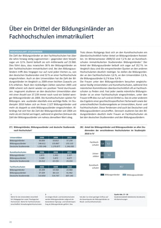 Über ein Dri el der Bildungsinländer an
Fachhochschulen immatrikuliert

HOCHSCHULART: STUDIERENDE                                                                Trotz dieses Rückgangs lässt sich an den Kunsthochschulen ein
Die Zahl der Bildungsinländer an den Fachhochschulen hat über                            überdurchschni lich hoher Anteil an Bildungsinländern feststel-
die Jahre hinweg ste g zugenommen – gegenüber dem Vorjahr                                len. Im Wintersemester 2009/10 sind 7,2 % der an Kunsthoch-
sogar um 12 %. Damit beläu sie sich mi lerweile auf 23.960.                              schulen immatrikulierten Studierenden Bildungsinländer.2 Der
Dies führt dazu, dass inzwischen 38 % der Bildungsinländer an                            Anteil der Bildungsausländer beläu sich sogar auf 20,7 %. Im
den Fachhochschulen immatrikuliert sind. Bei den Bildungsaus-                            Vergleich dazu sind die entsprechenden Quoten an den anderen
ländern tri dies hingegen nur auf rund jeden Vierten zu, von                             Hochschularten deutlich niedriger. So stellen die Bildungsinlän-
den deutschen Studierenden sind 32 % an einer Fachhochschule                             der an den Fachhochschulen 3,6 %, an den Universitäten 2,6 %,
eingeschrieben. Auch an den Universitäten hat die Zahl der Bil-                          die Bildungsausländer 6,2 % bzw. 9,4 %.
dungsinländer im Vergleich zu 2009 einen leichten Zuwachs um                             Die Frauen unter den Bildungsinländern besuchen vergleichs-
6 % erfahren. Nach den rückläuﬁgen Zahlen zwischen 2005 und                              weise häuﬁg Universitäten und Kunsthochschulen, während ihre
2008 scheint sich damit wieder ein posi ver Trend durchzuset-                            männlichen Kommilitonen überdurchschni lich o an Fachhoch-
zen. Insgesamt studieren an den deutschen Universitäten aber                             schulen zu ﬁnden sind. Fast jeder zweite männliche Bildungsin-
mit einer Anzahl von 37.239 immer noch rund ein Siebtel weni-                            länder ist an einer Fachhochschule eingeschrieben, unter den
ger Bildungsinländer als 2004. Die Kunsthochschulen spielen für                          Frauen tri dies nur auf rund ein Dri el zu. Das ist unter anderem
Bildungsin- wie -ausländer ebenfalls eine wich ge Rolle. Im Stu-                         das Ergebnis einer geschlechtsspeziﬁschen Fächerwahl sowie der
dienjahr 2010 haben sich an ihnen 2.327 Bildungsinländer und                             unterschiedlichen Studienangebote an Universitäten, Kunst- und
mehr als doppelt so viele Bildungsausländer eingeschrieben. Al-                          Fachhochschulen. Diese Tendenzen sind auch bei Deutschen und
lerdings hat sich hier die Zahl der Bildungsinländer seit 2004 um                        Bildungsausländern anzutreﬀen. Dennoch studieren bei den Bil-
mehr als ein Viertel verringert, während im gleichen Zeitraum die                        dungsinländern deutlich mehr Frauen an Fachhochschulen als
Zahl der Bildungsausländer um nahezu denselben Wert s eg.                                bei den deutschen Studierenden und den Bildungsausländern.


27| Bildungsinländer, Bildungsausländer und deutsche Studierende                         28| Anteil der Bildungsinländer und Bildungsausländer an allen Stu-
    nach Hochschulart1                                                                       dierenden der verschiedenen Hochschularten im Studienjahr
                                                                                             2010 in %1
Universitäten                          2006              2008              2010
Bildungsinländer                     36.826            33.812            37.239
                                                                                                      Fachhoch-
Bildungsausländer                    146.612           133.867           133.110                                     3,6      6,2
                                                                                                        schulen
Deutsche Studierende                1.203.346         1.170.877         1.246.030

Kunsthochschulen                       2006              2008              2010
                                                                                                         Univer-
Bildungsinländer                      2.872             2.492             2.327                                  2,6          9,4
                                                                                                         sitäten
Bildungsausländer                     5.509             5.872             6.677
Deutsche Studierende                  23.212            22.155            23.233
                                                                                                     Kunsthoch-
Fachhochschulen                       2006              2008              2010                                          7,2                20,7
                                                                                                        schulen
Bildungsinländer                     19.209            19.450            23.960
Bildungsausländer                    37.329            38.113            41.462
Deutsche Studierende                 510.850           514.767           607.140                                           Bildungsinländer          Bildungsausländer




 1                                             2                                                                                     Quelle Abb. 27 – 30
 Werte für die Universitäten einschließ-       An einigen Musik- und Kunsthochschulen    hat aber nur einen geringen Einﬂuss auf     Studentensta s k Sta s sches Bundesamt;
 lich Pädagogischer sowie Theologischer        werden Bildungsausländer aufgrund der     die Gesamtquote der Bildungsinländer an     HIS-Berechnungen
 Hochschulen. Werte für Fachhochschulen        bestandenen Eignungs- und Aufnahmeprü-    Musik- und Kunsthochschulen.
 einschließlich Verwaltungsfachhochschulen.    fung als Bildungsinländer geführt. Dies




28
 