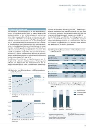 Bildungsinländer 2011 | Sta s sche Grunddaten




HOCHSCHULART: ABSOLVENTEN                                                  inländern. So erreichten im Prüfungsjahr 2009 3.368 Bildungsin-
Der Ans eg der Bildungsinländer, die an den deutschen Hoch-                länder an den Universitäten ihren Abschluss, das sind 46 % mehr
schulen ein Examen erworben haben, ist sowohl den erhöhten                 als noch neun Jahre zuvor; bei den Bildungsausländern liegt die
Absolventenzahlen an den Fachhochschulen als auch an den                   entsprechende Steigerungsquote hingegen sogar bei 200 %.
Universitäten zuzuschreiben. Allerdings verzeichneten die Fach-            Überdurchschni lich hoch fällt bei den Bildungsinländern der
hochschulen in den letzten Jahren durchgängig Steigerungsraten,            Anteil an Kunsthochschulabsolventen aus (8 %). Die Anzahl an
während es an den Universitäten auch zu Rückgängen gekom-                  erfolgreichen Bildungsinländern an Kunsthochschulen hat sich
men ist. Mi lerweile stellen die Fachhochschulen zwei Fün el al-           zwar zunächst von 2006 bis 2007 stark verringert, steigt seit dem
ler Bildungsinländer mit Studienabschluss, das sind 2.686 Absol-           aber wieder an, auf derzeit 562 Absolventen.
venten. Im Jahr 2000 belief sich deren Anteil noch auf ein Dri el.
Auch bei den Bildungsausländern können die Fachhochschulen
auf einen schnellen Ans eg der Absolventen verweisen. Hier                 35| Bildungsinländer, Bildungsausländer und deutsche Absolventen
schließt ein Viertel der erfolgreichen Bildungsausländer das Stu-              nach Hochschulart1
dium ab. Nach wie vor kommt aber die Mehrheit der Absolven-
ten bei den Bildungsinländern wie bei den Bildungsausländern               Universitäten                         2005             2007              2009
von den Universitäten (51 % bzw. 68 %).                                    Bildungsinländer                      2.865            2.994             3.368
Trotz ähnlicher Entwicklungen der Absolventenzahlen von Bil-               Bildungsausländer                    13.196           16.699            18.388
dungsin- und -ausländern, zeigt sich, dass die Steigerungsraten            Deutsche Absolventen                 143.982          164.156           192.587
seit dem Jahr 2000 an allen drei Hochschularten bei den Bil-
                                                                           Kunsthochschulen                      2005              2007             2009
dungsausländern deutlich höher ausfallen als bei den Bildungs-             Bildungsinländer                       530               493              562
                                                                           Bildungsausländer                     1.127             1.403            1.545
                                                                           Deutsche Absolventen                  3.619             3.675            3.936
34| Absolventen unter Bildungsinländern und Bildungsausländern
    nach Hochschulart1                                                     Fachhochschulen                        2005             2007             2009
                                                                           Bildungsinländer                      2.035            2.307             2.686
                                                                           Bildungsausländer                     3.957            5.666             7.146
         Bildungsinländer                          Anzahl 2010
 3.500                                                                     Deutsche Absolventen                  80.857           88.818           108.224
                                                   Universitäten: 3.368
 3.000                                             Fachhochsch.: 2.686
 2.500
                                                                           36| Absolventen unter Bildungsinländern, Bildungsausländern und
 2.000
                                                                               deutschen Studierenden an den Hochschularten im Prüfungsjahr
 1.500                                                                         2009 in %1
 1.000
                                                                                        41             26              36                   Fachhochschulen
  500
                                                   Kunsthochsch.: 562                                                                       Kunsthochschulen
    0
         '00 '01 '02 '03 '04 '05 '06 '07 '08 '09                                                        6                                   Universitäten
                                                                                                                       1
          Studienjahr
                                                                                         8

         Bildungsausländer                         Anzahl 2010
20.000
                                                   Universitäten: 18.388

15.000                                                                                  51             68            63
                                                                                     Bildungs-      Bildungs-      Deutsche
                                                                                     inländer       ausländer      Absolventen
10.000

                                                                            1                                           Quelle Abb. 34 – 36
 5.000                                             Fachhochsch.: 7.164
                                                                            Die Angaben zu den Absolventen für          Prüfungssta s k Sta s sches Bundesamt;
                                                                            das Prüfungsjahr 2008 entstammen der        HIS-Berechnungen
                                                   Kunsthochsch.: 1.545
                                                                            amtlichen Sta s k für das Wintersemester
    0                                                                       2007/08 und das Sommersemester 2008.
         '00 '01 '02 '03 '04 '05 '06 '07 '08 '09
          Studienjahr


                                                                                                                                                             31
 