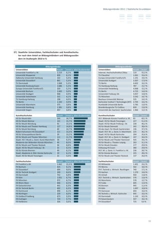 Bildungsinländer 2011 | Sta s sche Grunddaten




37| Staatliche Universitäten, Fachhochschulen und Kunsthochschu-
    len nach dem Anteil an Bildungsinländern und Bildungsauslän-
    dern im Studienjahr 2010 in %


                                    Bildungsinländer                                                         Bildungsausländer
  Universitäten                                 Anzahl    Anteil a. allen Studierenden   Universitäten                             Anzahl   Anteil
  Universität Frankfurt a. M.                   2.219     6,2 %                          Internat. Hochschulins tut Zi au          119      55,3 %
  Universität Wuppertal                         839       6,1 %                          TU Clausthal                              1.061    33,4 %
  Hafencity Universität Hamburg                 102       5,4 %                          Europa-Universität Frankfurt/O.           1.191    19,3 %
  Universität Düsseldorf                        891       5,3 %                          Universität Stu gart                      3.307    17,0 %
  TU Darmstadt                                  1.068     5,3 %                          TU Berlin                                 4.602    16,3 %
  Universität Duisburg-Essen                    1.686     5,3 %                          TU Hamburg-Harburg                        787      15,7 %
  Europa-Universität Frankfurt/O.               320       5,2 %                          Universität Heidelberg                    4.068    15,2 %
  Universität Bochum                            1.602     5,0 %                          FU Berlin                                 4.725    14,9 %
  Universität Stu gart                          948       4,9 %                          Universität Freiburg i.Br.                3.057    14,8 %
  Universität Hohenheim                         315       4,1 %                          TU München                                3.542    14,7 %
  TU Hamburg-Harburg                            198       4,0 %                          Bauhaus-Universität Weimar                535      14,5 %
  TU Berlin                                     1.102     3,9 %                          Karlsruher Ins tut f. Technologie (KIT)   2.705    14,2 %
  Universität Mannheim                          375       3,8 %                          Humboldt-Universität Berlin               3.785    13,9 %
  Universität Hamburg                           1.381     3,8 %                          Brandenburgische TU Co bus                839      13,0 %
  Universität Siegen                            497       3,8 %                          Universität des Saarland. Saarbrücken     1.966    12,5 %

  Kunsthochschulen                               Anzahl   Anteil a. allen Studierenden   Kunsthochschulen                          Anzahl   Anteil
  HS für Musik Köln                              266      18,7 %                         HS f. Bildende Künste Frankfurt a. M.     83       60,1 %
  HS für Musik Weimar                            141      15,7 %                         Staatl. HS für Musik Trossingen           227      51,4 %
  HS für Musik Würzburg                          92       15,5 %                         Staatl. HS für Musik Freiburg i. Br.      228      46,2 %
  HS für Musik und Theater Hamburg               127      14,8 %                         HS für Musik Detmold                      242      38,4 %
  HS für Musik Nürnberg                          60       14,7 %                         HS des Saarl. für Musik Saarbrücken       136      37,3 %
  Robert-Schumann-HS Düsseldorf                  111      13,3 %                         Staatl. HS f. M. u. Darst. K. Mannheim    225      36,1 %
  HS für Schauspielkunst Berlin                  29       13,2 %                         Staatl. HS für Musik Karlsruhe            204      35,6 %
  HS für Musik und Theater München               111      11,7 %                         Staatl. HS f. M. u. Darst. K. Stu gart    247      34,4 %
  Staatl. HS f. Musik u. Darst. Kunst Mannheim   58       9,3 %                          HS für Musik und Theater Hannover         435      34,2 %
  Akademie der Bildenden Künste München          49       8,0 %                          HS für Musik u. Theater Leipzig           263      31,3 %
  HS für Musik und Theater Rostock               36       6,8 %                          HS für Musik Dresden                      177      29,9 %
  Staatl. HS für Musik Freiburg i. Br.           32       6,5 %                          Folkwang-HS Essen                         380      29,0 %
  HS für Künste Bremen                           49       6,1 %                          HS f. M. u. Darst. K. Frankfurt a. M.     236      28,7 %
  Staatl. Akademie d. Bild. Künste Karlsruhe     19       6,1 %                          HS für Künste Bremen                      225      28,2 %
  Staatl. HS für Musik Trossingen                22       5,0 %                          HS für Musik und Theater Rostock          137      26,0 %

  Fachhochschulen                                Anzahl   Anteil a. allen Studierenden   Fachhochschulen                           Anzahl   Anteil
  FH Frankfurt a.M.                              1.462    15,3 %                         HS Mi weida                               1.401    24,2 %
  FH Bochum                                      415      9,1 %                          FH Worms                                  502      18,3 %
  FH Düsseldorf                                  694      9,0 %                          FH f. Technik u. Wirtsch. Reutlingen      740      17,1 %
  HS für Technik Stu gart                        249      8,6 %                          FH Aachen                                 1.270    14,0 %
  HS Darmstadt                                   752      6,8 %                          HS Anhalt                                 940      13,8 %
  FH Köln                                        1.051    6,7 %                          HS f. Technik u. Wirtsch. Saarbrücken     576      13,6 %
  FH München                                     972      6,7 %                          HS Mannheim                               578      12,7 %
  HS Rhein-Main                                  606      6,5 %                          FH Fulda                                  605      12,0 %
  FH Gelsenkirchen                               441      6,3 %                          HS Bremen                                 945      11,4 %
  HS für Technik Berlin                          602      6,3 %                          FH Köln                                   1.697    10,8 %
  FH Dortmund                                    496      6,1 %                          FH Hannover                               693      10,4 %
  HS Nür ngen                                    229      6,0 %                          HS Technik u. Wirtsch. Karlsruhe          645      10,3 %
  FH Gießen/Friedberg                            673      5,9 %                          HS Darmstadt                              1.143    10,3 %
  HS Esslingen                                   724      5,7 %                          FH Kaiserslautern                         547      10,1 %
  FH Heilbronn                                   326      5,6 %                          FH Düsseldorf                             725      9,4 %




                                                                                                                                                     33
 