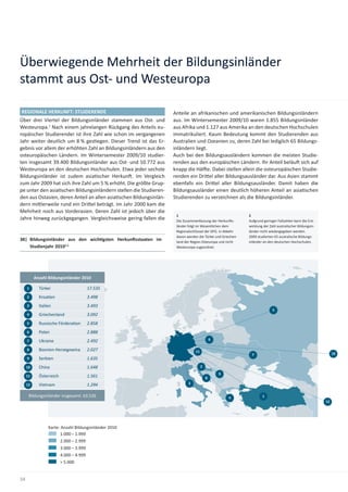 Überwiegende Mehrheit der Bildungsinländer
stammt aus Ost- und Westeuropa

REGIONALE HERKUNFT: STUIDERENDE                                     Anteile an afrikanischen und amerikanischen Bildungsinländern
Über drei Viertel der Bildungsinländer stammen aus Ost- und         aus. Im Wintersemester 2009/10 waren 1.855 Bildungsinländer
Westeuropa.1 Nach einem jahrelangen Rückgang des Anteils eu-        aus Afrika und 1.127 aus Amerika an den deutschen Hochschulen
ropäischer Studierender ist ihre Zahl wie schon im vergangenen      immatrikuliert. Kaum Bedeutung kommt den Studierenden aus
Jahr weiter deutlich um 8 % ges egen. Dieser Trend ist das Er-      Australien und Ozeanien zu, deren Zahl bei lediglich 65 Bildungs-
gebnis vor allem der erhöhten Zahl an Bildungsinländern aus den     inländern liegt.
osteuropäischen Ländern. Im Wintersemester 2009/10 studier-         Auch bei den Bildungsausländern kommen die meisten Studie-
ten insgesamt 39.400 Bildungsinländer aus Ost- und 10.772 aus       renden aus den europäischen Ländern. Ihr Anteil beläu sich auf
Westeuropa an den deutschen Hochschulen. Etwa jeder sechste         knapp die Häl e. Dabei stellen allein die osteuropäischen Studie-
Bildungsinländer ist zudem asia scher Herkun . Im Vergleich         renden ein Dri el aller Bildungsausländer dar. Aus Asien stammt
zum Jahr 2009 hat sich ihre Zahl um 5 % erhöht. Die größte Grup-    ebenfalls ein Dri el aller Bildungsausländer. Damit haben die
pe unter den asia schen Bildungsinländern stellen die Studieren-    Bildungsausländer einen deutlich höheren Anteil an asia schen
den aus Ostasien, deren Anteil an allen asia schen Bildungsinlän-   Studierenden zu verzeichnen als die Bildungsinländer.
dern mi lerweile rund ein Dri el beträgt. Im Jahr 2000 kam die
Mehrheit noch aus Vorderasien. Deren Zahl ist jedoch über die
                                                                     1                                       2
Jahre hinweg zurückgegangen. Vergleichsweise gering fallen die       Die Zusammenfassung der Herkun s-       Aufgrund geringer Fallzahlen kann die Ent-
                                                                     länder folgt im Wesentlichen dem        wicklung der Zahl australischer Bildungsin-
                                                                     Regionalschlüssel der DFG. In Abkehr    länder nicht wiedergegeben werden.
                                                                     davon werden die Türkei und Griechen-   2009 studierten 65 australische Bildungs-
38| Bildungsinländer aus den wich gsten Herkun sstaaten im           land der Region Osteuropa und nicht     inländer an den deutschen Hochschulen.
    Studienjahr 20101,2                                              Westeuropa zugeordnet.




          Anzahl Bildungsinländer 2010

     1      Türkei                       17.535
     2      Kroa en                      3.498
     3      Italien                      3.493
                                                                                                                            5
     4      Griechenland                 3.092
     5      Russische Fördera on         2.858
     6      Polen                        2.888
     7      Ukraine                      2.492                                               6

     8      Bosnien-Herzegowina          2.027                                  11
                                                                                                               7                                                10
     9      Serbien                      1.635
     10     China                        1.648                                       2
                                                                                                 9
     11     Österreich                   1.561                                           8
     12     Vietnam                      1.294                              3


      Bildungsinländer insgesamt: 63.526                                                             4               1
                                                                                                                                                           12




                 Karte: Anzahl Bildungsinländer 2010
                       1.000 – 1.999
                       2.000 – 2.999
                         3.000 – 3.999
                         4.000 – 4.999
                         > 5.000


34
 