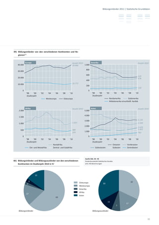 Bildungsinländer 2011 | Sta s sche Grunddaten




39| Bildungsinländer von den verschiedenen Kon nenten und Re-
    gionen1,2


             Europa                                                         Anzahl 2010       Amerika                                                         Anzahl 2010
    40.000                                                                  39.400      1.000

                                                                                           800
    30.000
                                                                                           600
                                                                                                                                                              529
    20.000                                                                                                                                                    478
                                                                                           400
    10.000                                                                  10.772
                                                                                           200
                                                                                                                                                              120
         0                                                                                     0
              '98      '00         '02       '04     '06      '08     '10                           '98      '00        '02      '04     '06    '08      '10
               Studienjahr                                                                           Studienjahr
                                         Westeuropa            Osteuropa                                                  Nordamerika          Südamerika
                                                                                                                          Mi elamerika einschließl. Karibik


             Afrika                                                         Anzahl 2010            Asien                                                      Anzahl 2010
     2.000                                                                                5.000

                                                                                          4.000
     1.500
                                                                                          3.000                                                               3.135
     1.000                                                                  1.037                                                                             2.544
                                                                                          2.000
                                                                                                                                                              1.670
       500                                                                  489                                                                               1.422
                                                                            329           1.000
                                                                                                                                                              763
         0                                                                                     0
              '98      '00         '02       '04     '06      '08     '10                           '98      '00        '02      '04     '06    '08      '10
               Studienjahr                                                                           Studienjahr
                                                   Nordafrika                                                                 Ostasien         Vorderasien
                       Ost- und Westafrika         Zentral- und Südafrika                              Südostasien            Südasien         Zentralasien




                                                                                          Quelle Abb. 38 – 40
40| Bildungsinländer und Bildungsausländer von den verschiedenen                          Studentensta s k Sta s sches Bundes-
    Kon nenten im Studienjahr 2010 in %1                                                  amt; HIS-Berechnungen




                             15

                   3                                                                                                                                32
                                                                                     Osteuropa                     33
               2
                                                                                     Westeuropa
                                                                                     Amerika
                                                                                     Afrika
              17
                                                                                     Asien
                                                      63

                                                                                                                         11
                                                                                                                                               17
                                                                                                                                   7

     Bildungsinländer                                                                               Bildungsausländer


                                                                                                                                                                       35
 