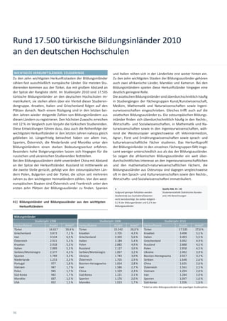 Rund 17.500 türkische Bildungsinländer 2010
an den deutschen Hochschulen

WICHTIGSTE HERKUNFTSLÄNDER: STUDIERENDE                                und Italien reihen sich in der Länderliste erst weiter hinten ein.
Zu den zehn wich gsten Herkun sstaaten der Bildungsinländer            Zu den zehn wich gsten Staaten der Bildungsausländer gehören
zählen fast ausschließlich europäische Länder. Die meisten Stu-        auch zwei afrikanische Länder, Marokko und Kamerun. Bei den
dierenden kommen aus der Türkei, das mit großem Abstand an             Bildungsinländern spielen diese Herkun sländer hingegen eine
der Spitze der Rangliste steht. Im Studienjahr 2010 sind 17.535        deutlich geringere Rolle.
türkische Bildungsinländer an den deutschen Hochschulen im-            Die asia schen Bildungsinländer sind überdurchschni lich häuﬁg
matrikuliert; sie stellen allein über ein Viertel dieser Studieren-    in Studiengängen der Fächergruppen Kunst/Kunstwissenscha ,
dengruppe. Kroa en, Italien und Griechenland folgen auf den            Medizin, Mathema k und Naturwissenscha en sowie Ingeni-
Plätzen danach. Nach einem Rückgang sind in den letzten bei-           eurwissenscha en eingeschrieben. Gleiches tri auch auf die
den Jahren wieder steigende Zahlen von Bildungsinländern aus           asia schen Bildungsausländer zu. Die osteuropäischen Bildungs-
diesen Ländern zu registrieren. Den höchsten Zuwachs erreichen         inländer ﬁnden sich überdurchschni lich häuﬁg in den Rechts-,
mit 12 % im Vergleich zum Vorjahr die türkischen Studierenden.         Wirtscha s- und Sozialwissenscha en, in Mathema k und Na-
Diese Entwicklungen führen dazu, dass auch die Reihenfolge der         turwissenscha en sowie in den Ingenieurwissenscha en, wäh-
wich gsten Herkun sländer in den letzten Jahren nahezu gleich          rend die Westeuropäer vergleichsweise o Veterinärmedizin,
geblieben ist. Längerfris g betrachtet haben vor allem Iran,           Agrar-, Forst und Ernährungswissenscha en sowie sprach- und
Spanien, Österreich, die Niederlande und Marokko unter den             kulturwissenscha liche Fächer studieren. Das Herkun sproﬁl
Bildungsinländern einen starken Bedeutungsverlust erfahren.            der Bildungsinländer in den einzelnen Fächergruppen fällt insge-
Besonders hohe Steigerungsraten lassen sich hingegen für die           samt weniger unterschiedlich aus als das der Bildungsausländer.
russischen und ukrainischen Studierenden feststellen.                  So zeigen die afrikanischen Bildungsausländer ein weit über-
Bei den Bildungsausländern steht unverändert China mit Abstand         durchschni liches Interesse an den ingenieurwissenscha lichen
an der Spitze der Herkun sländer. Russland ist mi lerweile an          und den mathema sch-naturwissenscha lichen Fächern, die
die zweite Stelle gerückt, gefolgt von den osteuropäischen Län-        Bildungsausländer aus Osteuropa sind dagegen vergleichsweise
dern Polen, Bulgarien und der Türkei, die schon seit mehreren          o in den Sprach- und Kulturwissenscha en sowie den Rechts-,
Jahren zu den wich gsten Heimatländern zählen. Von den west-           Wirtscha s- und Sozialwissenscha en immatrikuliert.
europäischen Staaten sind Österreich und Frankreich unter den
ersten zehn Plätzen der Bildungsausländer zu ﬁnden. Spanien              1                                              Quelle Abb. 41 – 42
                                                                         Aufgrund geringer Fallzahlen werden            Studentensta s k Sta s sches Bundes-
                                                                         Studierende aus Australien/Ozeanien            amt; HIS-Berechnungen
                                                                         nicht berücksich gt. Sie stellen lediglich
41| Bildungsinländer und Bildungsausländer aus den wich gsten            0,1 % der Bildungsinländer und 0,2 % der
    Herkun sländern                                                      Bildungsausländer.



Bildungsinländer
               Studienjahr 1998                               Studienjahr 2006                                       Studienjahr 2010
Herkun sland              Anzahl     Anteil*   Herkun sland              Anzahl         Anteil*       Herkun sland              Anzahl                  Anteil*
Türkei                    16.617     30,4 %    Türkei                    15.342         26,0 %        Türkei                    17.535                  27,6 %
Griechenland               3.873      7,1 %    Kroa en                    3.705          4,3 %        Kroa en                    3.498                   5,5 %
Iran                       3.534      6,5 %    Griechenland               3.303          5,6 %        Italien                    3.493                   5,5 %
Österreich                 2.921      5,3 %    Italien                    3.184          5,4 %        Griechenland               3.092                   4,9 %
Kroa en                    2.918      5,3 %    Polen                      2.882          4,9 %        Russland                   2.888                   4,5 %
Italien                    2.889      5,3 %    Russland                   2.127          3,6 %        Polen                      2.858                   4,5 %
Serbien/Montenegro         2.377      4,3 %    Serbien/Montenegro         1.857          3,2 %        Ukraine                    2.492                   3,9 %
Spanien                    1.769      3,2 %    Ukraine                    1.743          3,0 %        Bosnien-Herzegowina        2.027                   3,2 %
Niederlande                1.253      2,3 %    Österreich                 1.705          2,9 %        Serbien                    1.648                   2,6 %
Portugal                    977       1,8 %    Bosnien-Herzegowina        1.654          2,8 %        China                      1.635                   2,6 %
Vietnam                     947       1,7 %    Iran                       1.586          2,7 %        Österreich                 1.561                   2,5 %
Polen                       945       1,7 %    China                      1.329          2,3 %        Vietnam                    1.294                   2,0 %
Süd-Korea                   942       1,7 %    Süd-Korea                  1.221          2,1 %        Iran                       1.284                   2,0 %
Marokko                     837       1,5 %    Spanien                    1.176          2,0 %        Spanien                    1.047                   1,6 %
USA                         832       1,5 %    Marokko                    1.023          1,7 %        Süd-Korea                  1.026                   1,6 %
                                                                                                    * Anteil an allen Bildungsausländern des jeweiligen Studienjahres




36
 