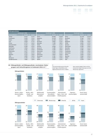 Bildungsinländer 2011 | Sta s sche Grunddaten




Bildungsausländer
               Studienjahr 1998                                 Studienjahr 2006                                          Studienjahr 2010
Herkun sland              Anzahl        Anteil   Herkun sland              Anzahl         Anteil       Herkun sland                  Anzahl            Anteil
Türkei                     6.414        4,2 %    China                     26.061         13,8 %       China                         22.779            12,6 %
Frankreich                 5.410        5,2 %    Bulgarien                 12.423          6,7 %       Russland                       9.764            5,4 %
Polen                      5.020        4,8 %    Polen                     12.301          6,5 %       Polen                          8.467             4,7 %
Iran                       4.918        4,7 %    Russland                   9.826         5,2 %        Bulgarien                      8.266             4,6 %
China                      4.773        4,6 %    Marokko                    7.190          3,8 %       Türkei                         6.635             3,7 %
Griechenland               4.125        4,0 %    Türkei                     7.077          3,7 %       Ukraine                        6.326             3,5 %
Marokko                    4.109        4,0 %    Ukraine                    6.928          3,7 %       Österreich                     6.209             3,4 %
Süd-Korea                  3.926        3,8 %    Kamerun                    5.389          2,8 %       Marokko                        5.533             3,1 %
Russland                   3.761        3,6 %    Frankreich                 5.293          2,8 %       Kamerun                        5.383             3,0 %
Österreich                 3.377        3,3 %    Österreich                 4.225          2,2 %       Frankreich                     5.324             2,9 %
Italien                    3.203        3,1 %    Spanien                    3.976         2,1 %        Süd-Korea                      4.193            2,3 %
Spanien                    3.122        3,0 %    Süd-Korea                  3.875         2,0 %        Italien                        3.976            2,2 %
USA                        3.094        3,0 %    Rumänien                   3.781         2,0 %        Spanien                        3.946            2,2 %
Kamerun                    2.164        2,1 %    Indien                     3.583         1,9 %        Indien                         3.821            2,1 %
Großbritannien             1.862        1,8 %    Italien                    3.517         1,9 %        USA                            3.378             1,9 %



42| Bildungsinländer und Bildungsausländer verschiedener Fächer-            2
                                                                            Die Zusammenfassung der Herkun s-           davon werden lediglich Türkei und Grie-
    gruppen nach Herkun sregionen im Studienjahr 2010 in % 1, 2
                                                                            länder folgt im Wesentlichen dem            chenland der Region Osteuropa und nicht
                                                                            Regionalschlüssel der DFG. In Abkehr        Westeuropa zugeordnet.
          Bildungsinländer

           9                  13                 17               18                    11                     17                    33
           2                   2                                                         3
           3                   3                  3                3                     3                      5
                                                  1                2                                            1
                              16                 14                                                            12                      1
          27                                                                                                                           5
                                                                  22                    29

                                                                                                                                     22




          59                  66                 65               55                    54                     65                    39
          Sprach-, Kultur-    Rechts-, Wirt-     Mathema k,       Humanmedizin,        Veterinärmed.,            Ingenieur-            Kunst, Kunst-
          wissenscha en,       scha s- und       Naturwissen-      Gesundheits-       Agrar-, Forst- und       wissenscha en           wissenscha
               Sport            Sozialwiss.        scha en        wissenscha en       Ernährungswiss.


                                                 Osteuropa             Westeuropa              Amerika                 Afrika              Asien
          Bildungsausländer

          22                  24                 40               40                    38                     44                    43

           5                  7
           9                  8
                                                 14               10                    13                                             1
                                                                                                               21                      8
          22                  19                                   4
                                                 6                                      11
                                                 12               17                                               6                 22
                                                                                        16
                                                                                                               12

          42                  42                 28               29                    22                     17                    26
          Sprach-, Kultur-    Rechts-, Wirt-     Mathema k,       Humanmedizin,        Veterinärmed.,            Ingenieur-            Kunst, Kunst-
          wissenscha en,       scha s- und       Naturwissen-      Gesundheits-       Agrar-, Forst- und       wissenscha en           wissenscha
               Sport            Sozialwiss.        scha en        wissenscha en       Ernährungswiss.




                                                                                                                                                                37
 