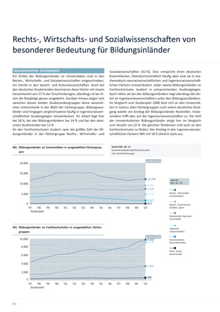 Rechts-, Wirtscha s- und Sozialwissenscha en von
besonderer Bedeutung für Bildungsinländer

FÄCHERGRUPPEN: STUDIERENDE                                             Sozialwissenscha en (41 %). Dies entspricht ihren deutschen
Ein Dri el der Bildungsinländer an Universitäten sind in den           Kommilitonen. Überdurchschni lich häuﬁg aber sind sie in ma-
Rechts-, Wirtscha s- und Sozialwissenscha en eingeschrieben,           thema sch-naturwissenscha lichen und ingenieurwissenscha -
ein Viertel in den Sprach- und Kulturwissenscha en. Auch bei           lichen Fächern immatrikuliert. Jeder zweite Bildungsinländer an
den deutschen Studierenden dominieren diese Fächer mit einem           Fachhochschulen studiert in entsprechenden Studiengängen.
Gesamtanteil von 57 % der Einschreibungen, allerdings ist bei ih-      Noch höher als bei den Bildungsinländern liegt allerdings der An-
nen die Rangfolge genau umgekehrt. Darüber hinaus zeigen sich          teil an Ingenieurwissenscha lern unter den Bildungsausländern.
zwischen diesen beiden Studierendengruppen keine wesentli-             Im Vergleich zum Studienjahr 2000 lässt sich an den Universitä-
chen Unterschiede in der Wahl der Fächergruppe. Bildungsaus-           ten in nahezu allen Fächergruppen nach einem deutlichen Rück-
länder sind hingegen vergleichsweise häuﬁg in ingenieurwissen-         gang wieder ein Ans eg der Bildungsinländer feststellen. Insbe-
scha lichen Studiengängen immatrikuliert. Ihr Anteil liegt hier        sondere tri dies auf die Ingenieurwissenscha en zu. Die Zahl
bei 18 %, bei den Bildungsinländern bei 14 % und bei den deut-         der immatrikulierten Bildungsinländer steigt hier im Vergleich
schen Studierenden bei 11 %.                                           zum Vorjahr um 22 %. Die gleichen Tendenzen sind auch an den
An den Fachhochschulen studiert zwar die größte Zahl der Bil-          Fachhochschulen zu ﬁnden. Der Ans eg in den ingenieurwissen-
dungsinländer in der Fächergruppe Rechts-, Wirtscha s- und             scha lichen Fächern fällt mit 18 % ähnlich stark aus.


48| Bildungsinländer an Universitäten in ausgewählten Fächergrup-           Quelle Abb. 48 – 51
                                                                            Studentensta s k Sta s sches Bundes-
    pen                                                                     amt; HIS-Berechnungen


                                                                                                            Anzahl 2010
     20.000


     15.000
                                                                                                               12.246     Legende
     10.000                                                                                                               Abb. 48 – 49
                                                                                                               9.263
                                                                                                               7.636
      5.000                                                                                                    5.123      Rechts-, Wirtscha s-
                                                                                                                          und Sozialwiss.
                                                                                                               2.017
          0                                                                                                    617        Sprach-, Kulturwissen-
              '97    '98    '99   '00   '01   '02   '03   '04   '05   '06       '07      '08     '09     '10              scha en, Sport
                Studienjahr
                                                                                                                          Mathema k, Naturwis-
                                                                                                                          senscha en


49| Bildungsinländer an Fachhochschulen in ausgewählten Fächer-                                                           Ingenieur-
    gruppen                                                                                                               wissenscha en

                                                                                                            Anzahl 2010
     10.000                                                                                                  9.800        Humanmedizin,
                                                                                                             9.178        Gesundheitswiss.
      8.000
                                                                                                                          Kunst, Kunst-
                                                                                                                          wissenscha
      6.000

      4.000
                                                                                                               3.487

      2.000
                                                                                                               681
          0                                                                                                    285
              '97    '98    '99   '00   '01   '02   '03   '04   '05   '06       '07      '08     '09     '10
                Studienjahr




40
 